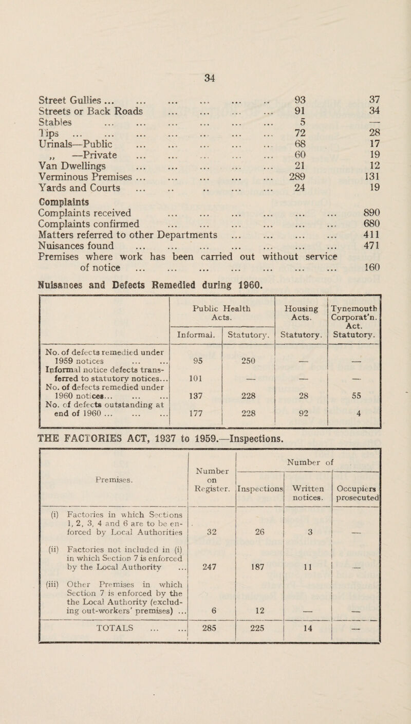 Street Gullies. ft o a • • • 93 37 Streets or Back Roads • V • t» * • 91 34 Stabi.es • * • • • • 5 — I • • • • • • ••• ••• • • • » • » 72 28 Urinals—Public • o * * * * 68 17 „ —Private .1*1 • 0 O 60 19 Van Dwellings . • • • O <# « 21 12 Verminous Premises ... • • • • • • ... 289 131 Yards and Courts . Complaints • • • • • 24 19 Complaints received • • * • 0 W ••• ••« 890 Complaints confirmed • • • • • 0 • •• ••• 680 Matters referred to other Departments • * * ••• • • • 411 Nuisances found . Premises where work has been • • » • • 0 carried out • • o ••• ••• without service 471 of notice . • • • • • • • •• • • • ••• 160 Nuisances and Defects Remedied during i960. Public Health Acts. Housing Acts. -, Tynemouth Corporat'n. Act. Statutory. Informal. Statutor3r. Statutory. No. of defects remedied under 1959 notices 95 250 Informal notice defects trans¬ ferred to statutory notices... 101 __ No. of defects remedied under 1960 notices... 137 228 28 55 No. of defects outstanding at end of 1960 ... 177 228 92 4 THE FACTORIES ACT, 1937 to 1959.—Inspections. Number on Register. Number of Premises. Inspections Written notices. Occupiers prosecuted (i) Factories in which Sections 1, 2, 3, 4 and 6 are to be en¬ forced by laical Authorities 32 26 3 (ii) Factories not included in (i) in which Section 7 is enforced by the laical Authority 247 187 11 (iii) Other Premises in which Section 7 is enforced by the the Local Authority (exclud¬ ing out-workers' premises) ... 6 12 TOTALS . 285 225 14 —