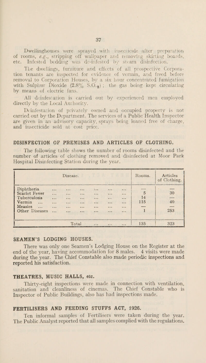 Dweilinghouses were sprayed with inseclicide after preparation of rooms, e.g., stripping off wallpaper and removing skirting boards, etc. Infesttd bedding was de-infested by steam disinfection. The dwellings, furniture and effects of all prospective Corpora¬ tion tenants are inspected for evidence of vermin, and freed before removal to Corporation Houses, by a six hour concentrated fumigation with Sulphur Dioxide (2.8% S.O.s) ; the gas being kept circulating by means of electric fans. All deinfestation is carried out by experienced men employed directly by the Local Authority. Dt infestation of privately owned and occupied property is not carried out by the Department. The services of a Public Health Inspector are given in an advisory capacity, sprays being loaned free of charge, and insecticide sold at cost price. DISINFECTION OF PREMISES AND ARTICLES OF CLOTHING. The following table shows the number of rooms disinfected and the number of articles of clothing removed and disinfected at Moor Park Hospital Disinfecting Station during the year. Disease. Rooms. Articles of Clothing. Diphtheria ... ... ... ;.. — — Scarlet Fever 5 30 Tuberculosis 14 — Vermin 115 40 Measles — — Other Diseases ... 1 253 Total ... ... ... 135 323 SEAMEN’S LODGING HOUSES. There was only one Seamen’s Lodging House on the Register at the end of the year, having accommodation for 8 males. 4 visits were made during the year. The Chief Constable also made periodic inspections and reported his satisfaction. THEATRES, MUSIC HALLS, etc. Thirty-eight inspections were made in connection with ventilation, sanitation and cleanliness of cinemas. The Chief Constable who is Inspector of Public Buildings, also has had inspections made. FERTILISERS AND FEEDING STUFFS ACT, 1926. Ten informal samples of Fertilisers were taken during the year. The Public Analyst reported that all samples complied with the regulations.