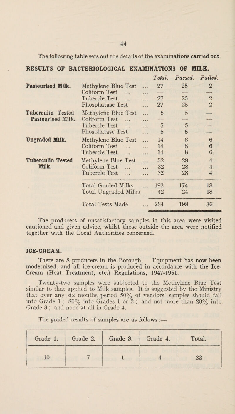 The following table sets out the details of the examinations carried out. RESULTS OF BACTERIOLOGICAL EXAMINATIONS OF MILK. Pasteurised Milk. Methylene Blue Test T otal. ... 27 Passed. 25 Failed 2 Coliform Test ... — — —- Tubercle Test ... ... 27 25 2 Phosphatase Test ... 27 25 2 Tuberculin Tested Methylene Blue Test 5 5 — Pasteurised Milk. Coliform Test ... — — — Tubercle Test ... 5 5 — Phosphatase Test 5 5 — Ungraded Milk. Methylene Blue Test 14 8 6 Coliform Test ... ... 14 8 6 Tubercle Test ... 14 8 6 Tuberculin Tested Methylene Blue Test ... 32 28 4 Milk. Coliform Test ... 32 28 4 Tubercle Test . 32 28 4 Total Graded Milks 192 174 18 Total Ungraded Milks 42 24 18 Total Tests Made 234 198 36 The producers of unsatisfactory samples in this area were visited cautioned and given advice, whilst those outside the area were notified together with the Local Authorities concerned. ICE-CREAM. There are 8 producers in the Borough. Equipment has now been modernised, and all ice-cream is produced in accordance with the Ice- Cream (Heat Treatment, etc.) Regulations, 1947-1951. Twenty-two samples were subjected to the Methylene Blue Test similar to that applied to Milk samples. It is suggested by the Ministry that over any six months period 50% of vendors’ samples should fall into Grade 1 ; 80% into Grades 1 or 2 ; and not more than 20% into Grade 3 ; and none at all in Grade 4. The graded results of samples are as follows :— Grade 1. Grade 2. Grade 3. Grade 4. Total. 10 7 1 4 22