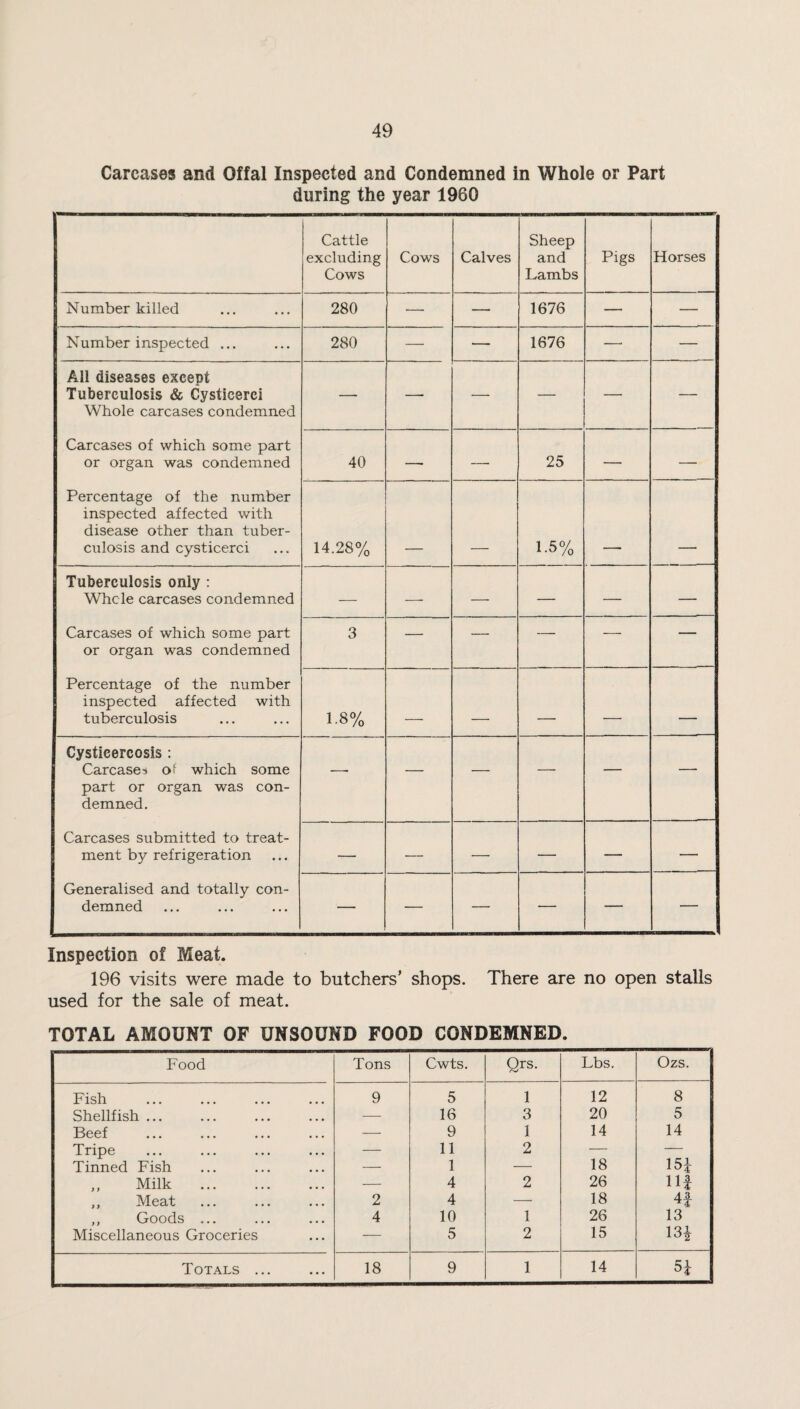 Carcases and Offal Inspected and Condemned in Whole or Part during the year 1960 Cattle excluding Cows Cows Calves Sheep and Lambs Pigs Horses Number killed 280 — — 1676 — — Number inspected ... 280 — — 1676 — — All diseases except Tuberculosis & Cysticerci Whole carcases condemned — — — — — — Carcases of which some part or organ was condemned 40 —■ — 25 — — Percentage of the number inspected affected with disease other than tuber¬ culosis and cysticerci 14.28% 1.5% Tuberculosis only : Whole carcases condemned — — — — — — Carcases of which some part or organ was condemned 3 — — — — — Percentage of the number inspected affected with tuberculosis 1.8% . - . - - Cysticercosis : Carcases of which some part or organ was con¬ demned. — — — — — — Carcases submitted to treat¬ ment by refrigeration — — — — — — Generalised and totally con¬ demned — — — — — — Inspection of Meat. 196 visits were made to butchers’ shops. There are no open stalls used for the sale of meat. TOTAL AMOUNT OF UNSOUND FOOD CONDEMNED. Food Tons Cwts. Qrs. Lbs. Ozs. Fish 9 5 1 12 8 Shellfish ... — 16 3 20 5 Beef — 9 1 14 14 Tripe — 11 2 — 15i Tinned Fish — 1 — 18 ,, Milk . — 4 2 26 HI ,, Meat 2 4 —- 18 4f „ Goods ... 4 10 1 26 13 Miscellaneous Groceries — 5 2 15 m Totals ... 18 9 1 14