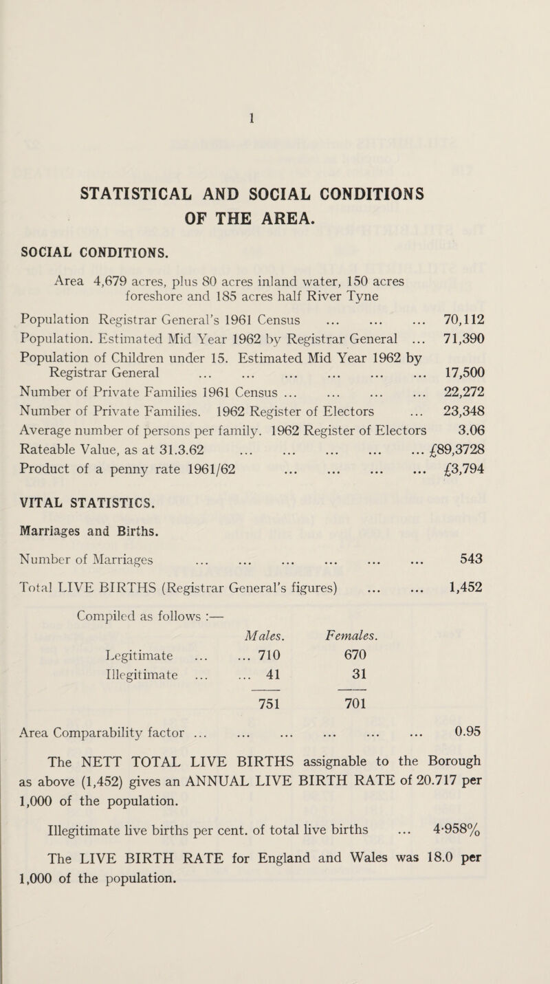 STATISTICAL AND SOCIAL CONDITIONS OF THE AREA. SOCIAL CONDITIONS. Area 4,679 acres, plus 80 acres inland water, 150 acres foreshore and 185 acres half River Tyne Population Registrar General’s 1961 Census ... ... ... 70,112 Population. Estimated Mid Year 1962 by Registrar General ... 71,390 Population of Children under 15. Estimated Mid Year 1962 by Registrar General ... ... ... ... ... ... 17,500 Number of Private Families 1961 Census ... ... ... ... 22,272 Number of Private Families. 1962 Register of Electors ... 23,348 Average number of persons per family. 1962 Register of Electors 3.06 Rateable Value, as at 31.3.62 ... ... ... ... ...£89,3728 Product of a penny rate 1961/62 ... ... ... ... £3,794 VITAL STATISTICS. Marriages and Births. Number of Marriages ... ... ... ... ... ... 543 Total LIVE BIRTHS (Registrar General’s figures) ... ... 1,452 Compiled as follows :— Males. Females. Legitimate ... 710 670 Illegitimate ... 41 31 751 701 Area Comparability factor ... 0.95 The NETT TOTAL LIVE BIRTHS assignable to the Borough as above (1,452) gives an ANNUAL LIVE BIRTH RATE of 20.717 per 1,000 of the population. Illegitimate live births per cent, of total live births ... 4-958% The LIVE BIRTH RATE for England and Wales was 18.0 per 1,000 of the population.