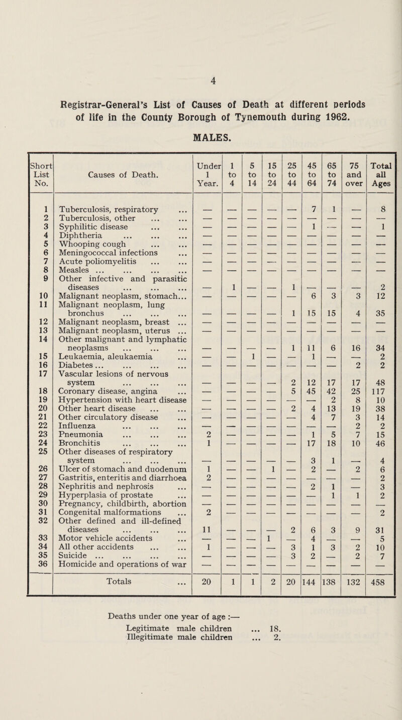 Registrar-General's List of Causes of Death at different periods of life in the County Borough of Tynemouth during 1962. MALES. Short List No. Causes of Death. Under 1 Year. 1 to 4 5 to 14 15 to 24 25 to 44 45 to 64 65 to 74 75 and over Total all Ages 1 Tuberculosis, respiratory 7 1 8 2 Tuberculosis, other 3 Syphilitic disease — — — — — 1 -— — 1 4 Diphtheria 5 Whooping cough 6 Meningococcal infections 7 Acute poliomyelitis — — — 8 Measles ... ... ... ... — 9 Other infective and parasitic diseases 1 1 2 10 Malignant neoplasm, stomach... — — — — — 6 3 3 12 11 Malignant neoplasm, lung bronchus 1 15 15 4 35 12 Malignant neoplasm, breast ... 13 Malignant neoplasm, uterus ... 14 Other malignant and lymphatic neoplasms _ , _ r 1 11 6 16 34 15 Leukaemia, aleukaemia — — 1 — — 1 -- — 2 16 Diabetes ... 2 2 17 Vascular lesions of nervous system • • • • • • • • • _ _ _ _ 2 12 17 17 48 18 Coronary disease, angina — — — — 5 45 42 25 117 19 Hypertension with heart disease 2 8 10 20 Other heart disease — — — — 2 4 13 19 38 21 Other circulatory disease — — — — — 4 7 3 14 22 Influenza — — — -- — — _ 2 2 23 Pneumonia 2 — — — — 1 5 7 15 24 Bronchitis 1 — — — — 17 18 10 46 25 Other diseases of respiratory system 3 1 4 26 Ulcer of stomach and duodenum 1 — — 1 — 2 — 2 6 27 Gastritis, enteritis and diarrhoea 2 2 28 Nephritis and nephrosis —■ — — — -- 2 1 — 3 29 Hyperplasia of prostate — — — — — — 1 1 2 30 Pregnancy, childbirth, abortion 31 Congenital malformations 2 ■— — — — — — — 2 32 Other defined and ill-defined diseases 11 2 6 3 9 31 33 Motor vehicle accidents — — -- 1 _ 4 _ 5 34 All other accidents 1 — -. — . 3 1 3 2 10 35 Suicide ••• ••• «• • • •. — — — — 3 2 ■ 2 7 36 Homicide and operations of war Totals 20 1 1 2 20 144 138 132 458 Deaths under one year of age :— Legitimate male children Illegitimate male children 18. 2.