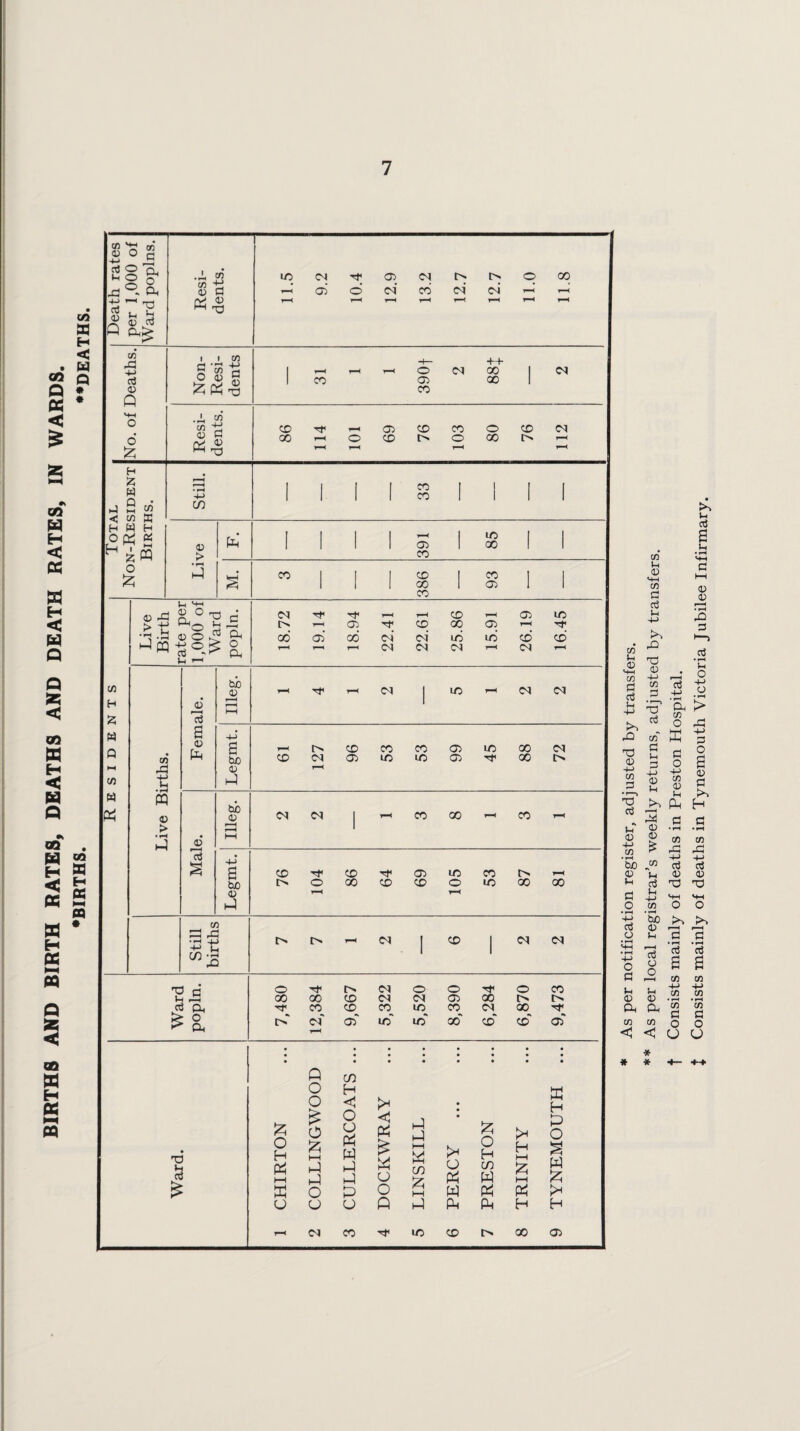 * As per notification register, adjusted by transfers. ** As per local registrar’s weekly returns, adjusted by transfers, t Consists mainly of deaths in Preston Hospital. t Consists mainly of deaths in Tynemouth Victoria Jubilee Infirmary.