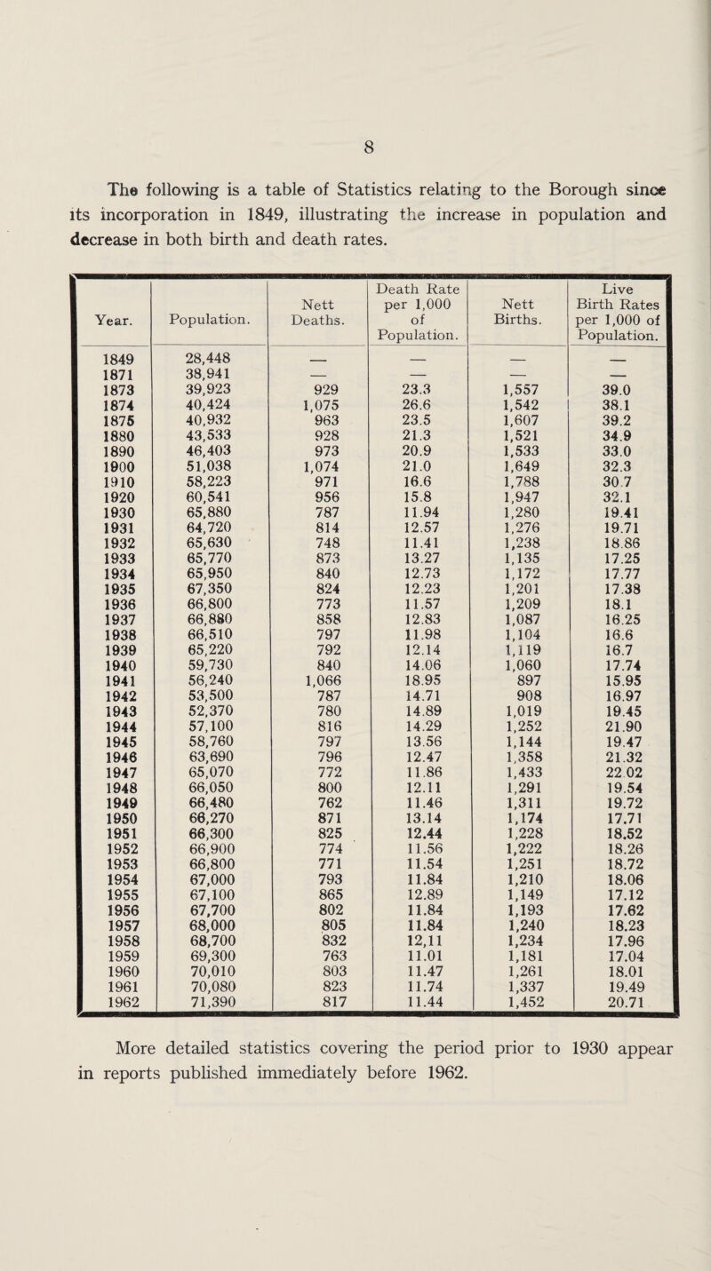 The following is a table of Statistics relating to the Borough since its incorporation in 1849, illustrating the increase in population and decrease in both birth and death rates. fear. Population. Nett Deaths. 1849 28,448 i 1871 38,941 — 1873 39,923 929 1874 40,424 1,075 1875 40,932 963 1880 43,533 928 1890 46,403 973 1900 51,038 1,074 1910 58,223 971 1920 60,541 956 1930 65,880 787 1931 64,720 814 1932 65,630 748 1933 65,770 873 1934 65,950 840 1935 67,350 824 1936 66,800 773 1937 66,880 858 1938 66,510 797 1939 65,220 792 1940 59,730 840 1941 56,240 1,066 1942 53,500 787 1943 52,370 780 1944 57,100 816 1945 58,760 797 1946 63,690 796 1947 65,070 772 1948 66,050 800 1949 66,480 762 1950 66,270 871 1951 66,300 825 1952 66,900 774 1953 66,800 771 1954 67,000 793 1955 67,100 865 1956 67,700 802 1957 68,000 805 1958 68,700 832 1959 69,300 763 1960 70,010 803 1961 70,080 823 1962 71,390 817 Death Rate per 1,000 of Population. Nett Births. Live Birth Rates per 1,000 of Population. 23.3 1,557 39.0 26.6 1,542 38.1 23.5 1,607 39.2 21.3 1,521 34.9 20.9 1,533 33.0 21.0 1,649 32.3 16.6 1,788 30.7 15.8 1,947 32.1 11.94 1,280 19.41 12.57 1,276 19.71 11.41 1,238 18.86 13.27 1,135 17.25 12.73 1,172 17.77 12.23 1,201 17.38 11.57 1,209 18.1 12.83 1,087 16.25 11.98 1,104 16.6 12.14 1,119 16.7 14.06 1,060 17.74 18.95 897 15.95 14.71 908 16.97 14.89 1,019 19.45 14.29 1,252 21.90 13.56 1,144 19.47 12.47 1,358 21.32 11.86 1,433 22 02 12.11 1,291 19.54 11.46 1,311 19.72 13.14 1,174 17.71 12.44 1,228 18.52 11.56 1,222 18.26 11.54 1,251 18.72 11.84 1,210 18.06 12.89 1,149 17.12 11.84 1,193 17.62 11.84 1,240 18.23 12,11 1,234 17.96 11.01 1,181 17.04 11.47 1,261 18.01 11.74 1,337 19.49 11.44 1,452 20.71 More detailed statistics covering the period prior to 1930 appear in reports published immediately before 1962.