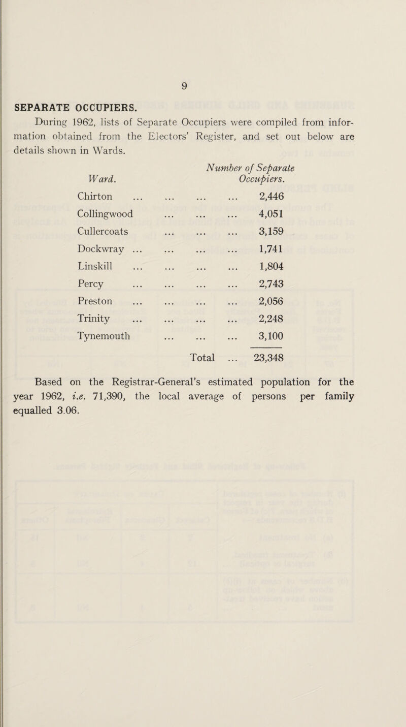 SEPARATE OCCUPIERS. During 1962, lists of Separate Occupiers were compiled from infor¬ mation obtained from the Electors’ Register, and set out below are details shown in Wards. Number of Separate Ward. Occupiers. Chirton . 2,446 Collingwood 4,051 Cullercoats . 3,159 Dockwray ... . 1,741 Linskill . 1,804 Percy . 2,743 Preston . 2,056 Trinity . 2,248 Tynemouth . 3,100 Total ... 23,348 Based on the Registrar-General’s estimated population for the year 1962, i.e. 71,390, the local average of persons per family equalled 3.06.