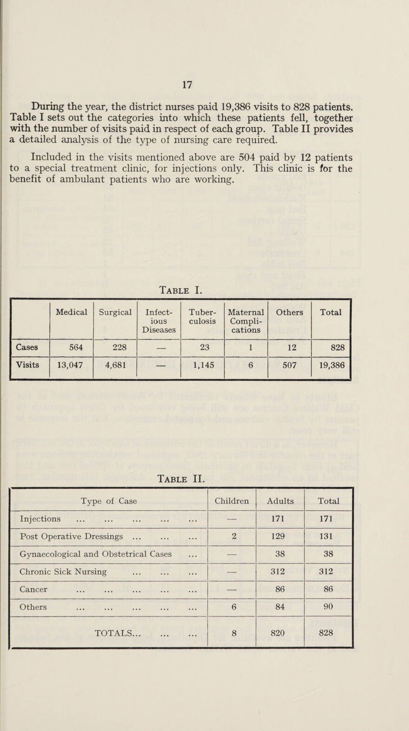 During the year, the district nurses paid 19,386 visits to 828 patients. Table I sets out the categories into which these patients fell, together with the number of visits paid in respect of each group. Table II provides a detailed analysis of the type of nursing care required. Included in the visits mentioned above are 504 paid by 12 patients to a special treatment clinic, for injections only. This clinic is for the benefit of ambulant patients who are working. Table I. Medical Surgical Infect¬ ious Diseases Tuber¬ culosis Maternal Compli¬ cations Others Total Cases 564 228 — 23 1 12 828 Visits 13,047 4,681 — 1,145 6 507 19,386 Table II. Type of Case Children Adults Total Injections — 171 171 Post Operative Dressings ... 2 129 131 Gynaecological and Obstetrical Cases — 38 38 Chronic Sick Nursing — 312 312 Cancer • • • «• • .. • «»« — 86 86 Others 6 84 90 TOTALS. 8 820 828