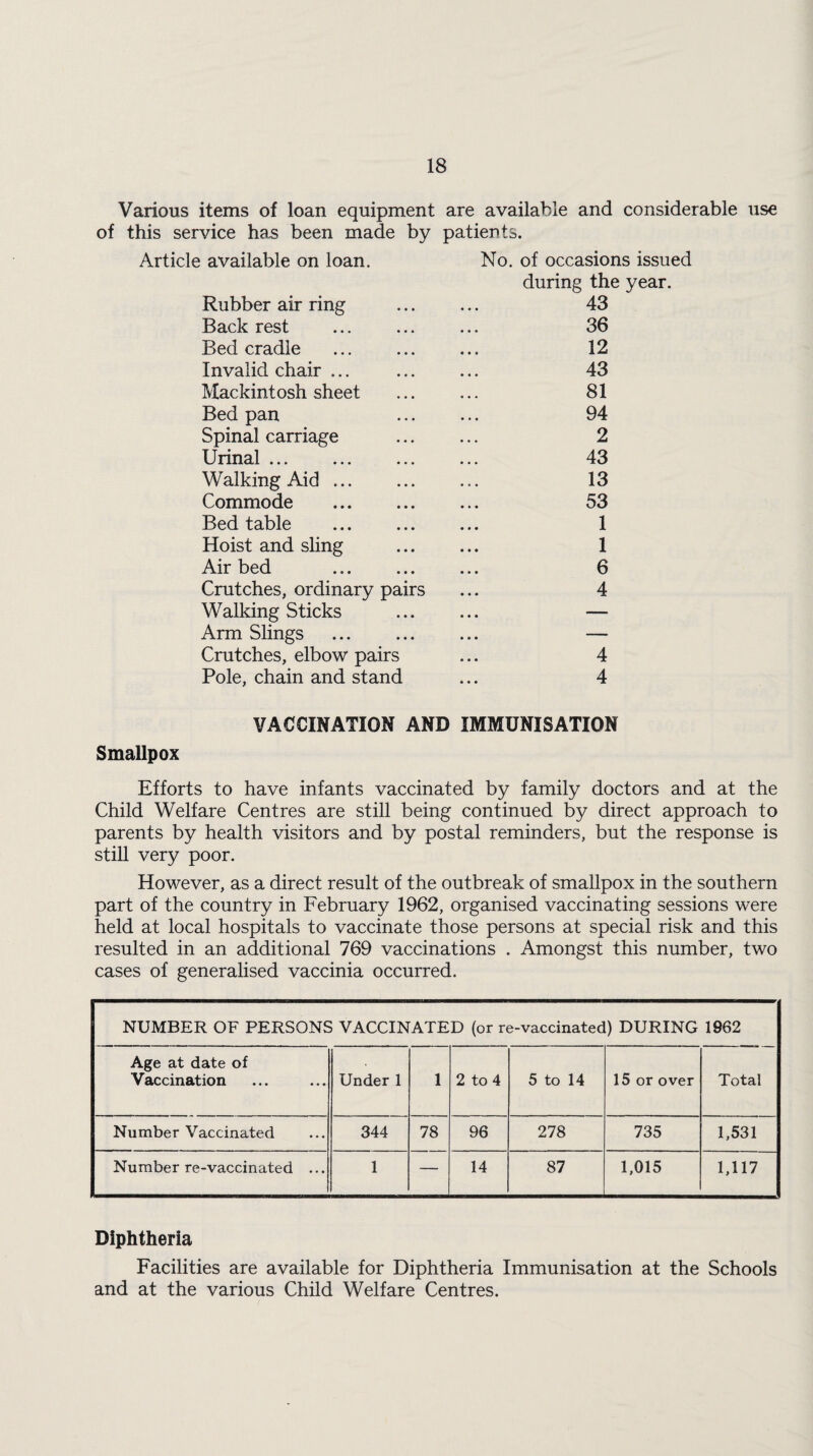 Various items of loan equipment are available and considerable use of this service has been made by patients. Article available on loan. Rubber air ring Back rest Bed cradle Invalid chair ... Mackintosh sheet Bed pan Spinal carriage Urinal ... Walking Aid. Commode Bed table Hoist and sling Air bed Crutches, ordinary pairs Walking Sticks Arm Slings . Crutches, elbow pairs Pole, chain and stand No. of occasions issued during the year. 43 36 12 43 81 94 2 43 13 53 1 1 6 4 4 4 VACCINATION AND IMMUNISATION Smallpox Efforts to have infants vaccinated by family doctors and at the Child Welfare Centres are still being continued by direct approach to parents by health visitors and by postal reminders, but the response is still very poor. However, as a direct result of the outbreak of smallpox in the southern part of the country in February 1962, organised vaccinating sessions were held at local hospitals to vaccinate those persons at special risk and this resulted in an additional 769 vaccinations . Amongst this number, two cases of generalised vaccinia occurred. NUMBER OF PERSONS VACCINATED (or re-vaccinated) DURING 1962 Age at date of Vaccination Under 1 1 2 to 4 5 to 14 15 or over Total Number Vaccinated 344 78 96 278 735 1,531 Number re-vaccinated ... 1 — 14 87 1,015 1,117 Diphtheria Facilities are available for Diphtheria Immunisation at the Schools and at the various Child Welfare Centres.