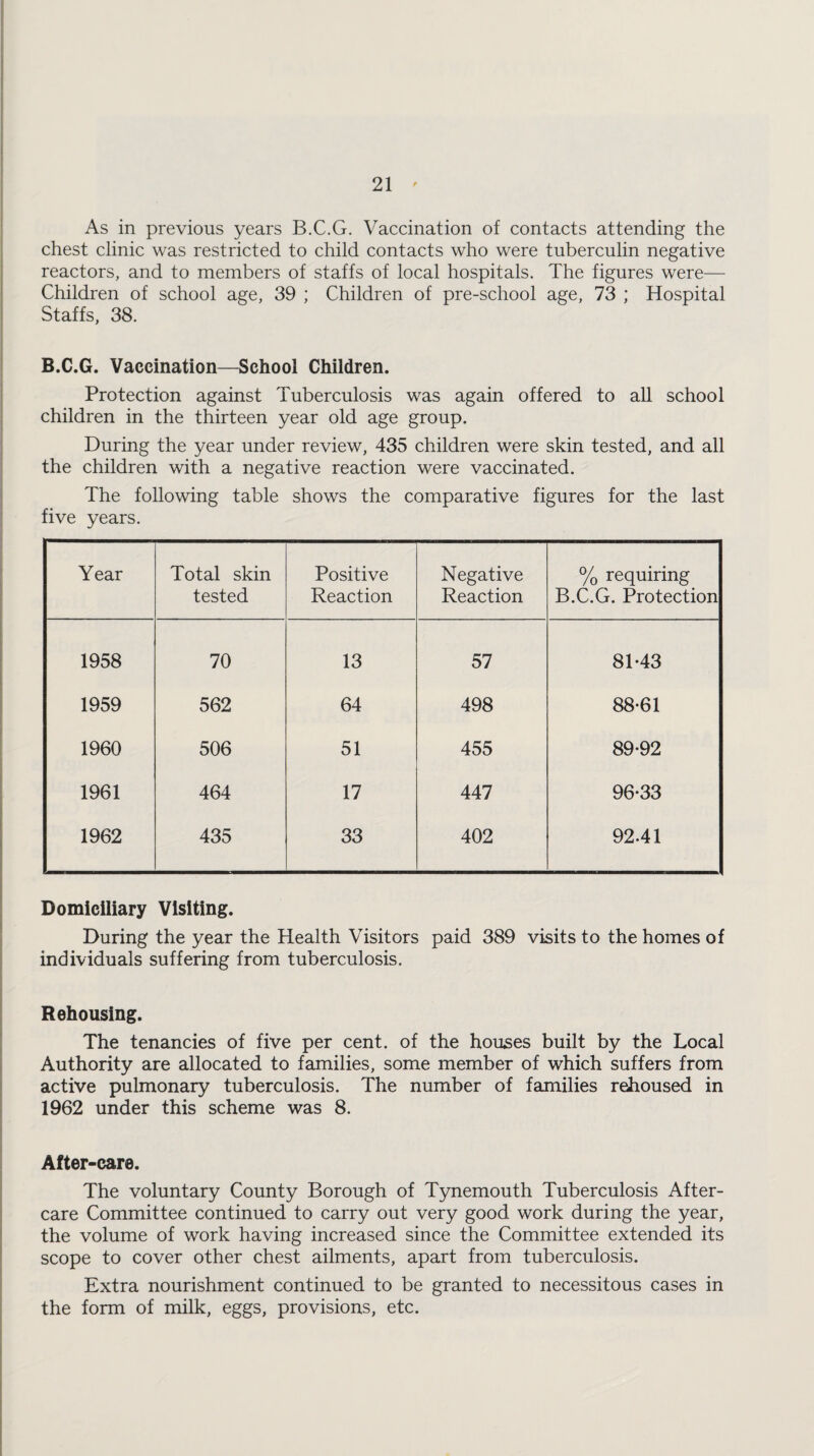 As in previous years B.C.G. Vaccination of contacts attending the chest clinic was restricted to child contacts who were tuberculin negative reactors, and to members of staffs of local hospitals. The figures were— Children of school age, 39 ; Children of pre-school age, 73 ; Hospital Staffs, 38. B.C.G. Vaccination—School Children. Protection against Tuberculosis was again offered to all school children in the thirteen year old age group. During the year under review, 435 children were skin tested, and all the children with a negative reaction were vaccinated. The following table shows the comparative figures for the last five years. Year Total skin tested Positive Reaction Negative Reaction % requiring B.C.G. Protection 1958 70 13 57 81*43 1959 562 64 498 88*61 1960 506 51 455 89*92 1961 464 17 447 96*33 1962 435 33 402 92.41 Domiciliary Visiting. During the year the Health Visitors paid 389 visits to the homes of individuals suffering from tuberculosis. Rehousing. The tenancies of five per cent, of the houses built by the Local Authority are allocated to families, some member of which suffers from active pulmonary tuberculosis. The number of families rehoused in 1962 under this scheme was 8. After-care. The voluntary County Borough of Tynemouth Tuberculosis After¬ care Committee continued to carry out very good work during the year, the volume of work having increased since the Committee extended its scope to cover other chest ailments, apart from tuberculosis. Extra nourishment continued to be granted to necessitous cases in the form of milk, eggs, provisions, etc.
