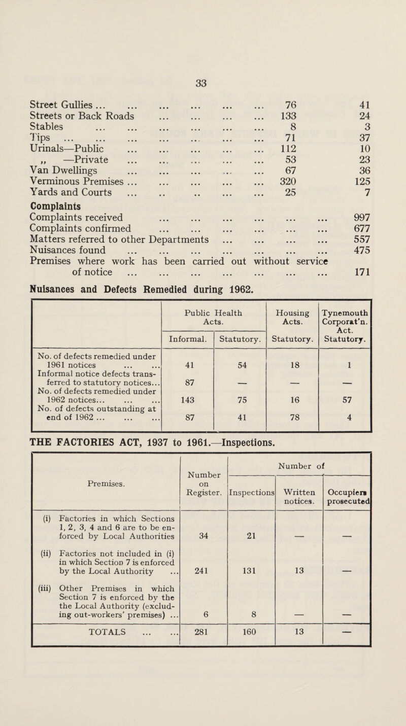 Street Gullies. • • • • • • 76 41 Streets or Back Roads • • • • • ♦ ... 133 24 Stables . • • • » • • 8 3 Tips . • • * • • • 71 37 Urinals—Public . • • • • • • ... 112 10 „ —Private «• • •> • • • 53 23 Van Dwellings • • • 67 36 Verminous Premises ... • • • • • o ... 320 125 Yards and Courts Complaints • • • • • 25 7 Complaints received • • • • • • • • • • • • ••• 997 Complaints confirmed • • • • • • • • • ••• ••• 677 Matters referred to other Departments ••• • • • ••• 557 Nuisances found . Premises where work has been • • • • • • carried out • •• • «• ••• without service 475 of notice . • • • • • • ••• ••• ••• 171 Nuisances and Defects Remedied during 1962. Public Health Acts. Housing Acts. Tynemouth Corporat’n. Act. Statutory. Informal. Statutory. Statutory. No. of defects remedied under 1961 notices 41 54 18 1 Informal notice defects trans¬ ferred to statutory notices... 87 _ No. of defects remedied under 1962 notices... 143 75 16 57 No. of defects outstanding at end of 1962 ... 87 41 78 4 THE FACTORIES ACT, 1937 to 1961.—Inspections. Number on Register. Number of Premises. Inspections Written notices. Occupier* prosecuted (i) Factories in which Sections 1, 2, 3, 4 and 6 are to be en¬ forced by Local Authorities 34 21 _ . . (ii) Factories not included in (i) in which Section 7 is enforced by the Local Authority 241 131 13 _ (iii) Other Premises in which Section 7 is enforced by the the Local Authority (exclud¬ ing out-workers'premises) ... 6 8 TOTALS . 281 160 13 —