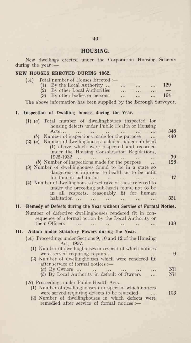 HOUSING. New dwellings erected under the Corporation Housing Scheme during the year :— NEW HOUSES ERECTED DURING 1962. (A) Total number of Houses Erected :— (1) By the Local Authority ... ... ... ... 129 (2) By other Local Authorities ... ... ... — (3) By other bodies or persons ... ... ... 164 The above information has been supplied by the Borough Surveyor. I. —Inspection of Dwelling houses during the Year. (1) (a) Total number of dwellinghouses inspected for housing defects under Public Health or Housing Acts... ... ... ... ... ... ... (b) Number of inspections made for the purpose (2) (a) Number of dwellinghouses included under sub-head (i) above which were inspected and recorded under the Housing Consolidation Regulations, 1925-1932 ... (b) Number of inspections made for the purpose (3) Number of dwellinghouses found to be in a state so dangerous or injurious to health as to be unfit for human habitation (4) Number of dwellinghouses (exclusive of those referred to under the preceding sub-head) found not to be in all respects, reasonably fit for human habitation ... ... ... ... ... ... II. —Remedy of Defects during the Year without Service of Formal Notice. Number of defective dwellinghouses rendered fit in con¬ sequence of informal action by the Local Authority or their Officers ... ... ... ... ... ... 103 III. —Action under Statutory Powers during the Year. ( A) Proceedings under Sections 9, 10 and 12 of the Housing k Act, 1957. (1) Number of dwellinghouses in respect of which notices were served requiring repairs... ... ... ... 9 (2) Number of dwellinghouses which were rendered fit after service of formal notices :— (a) By Owners ... ... ... ... ... ... Nil (b) By Local Authority in default of Owners ... Nil (B) Proceedings under Public Health Acts. (1) Number of dwellinghouses in respect of which notices were served requiring defects to be remedied ... 103 (2) Number of dwellinghouses in which defects were remedied after service of formal notices :— 348 440 79 128 17 331