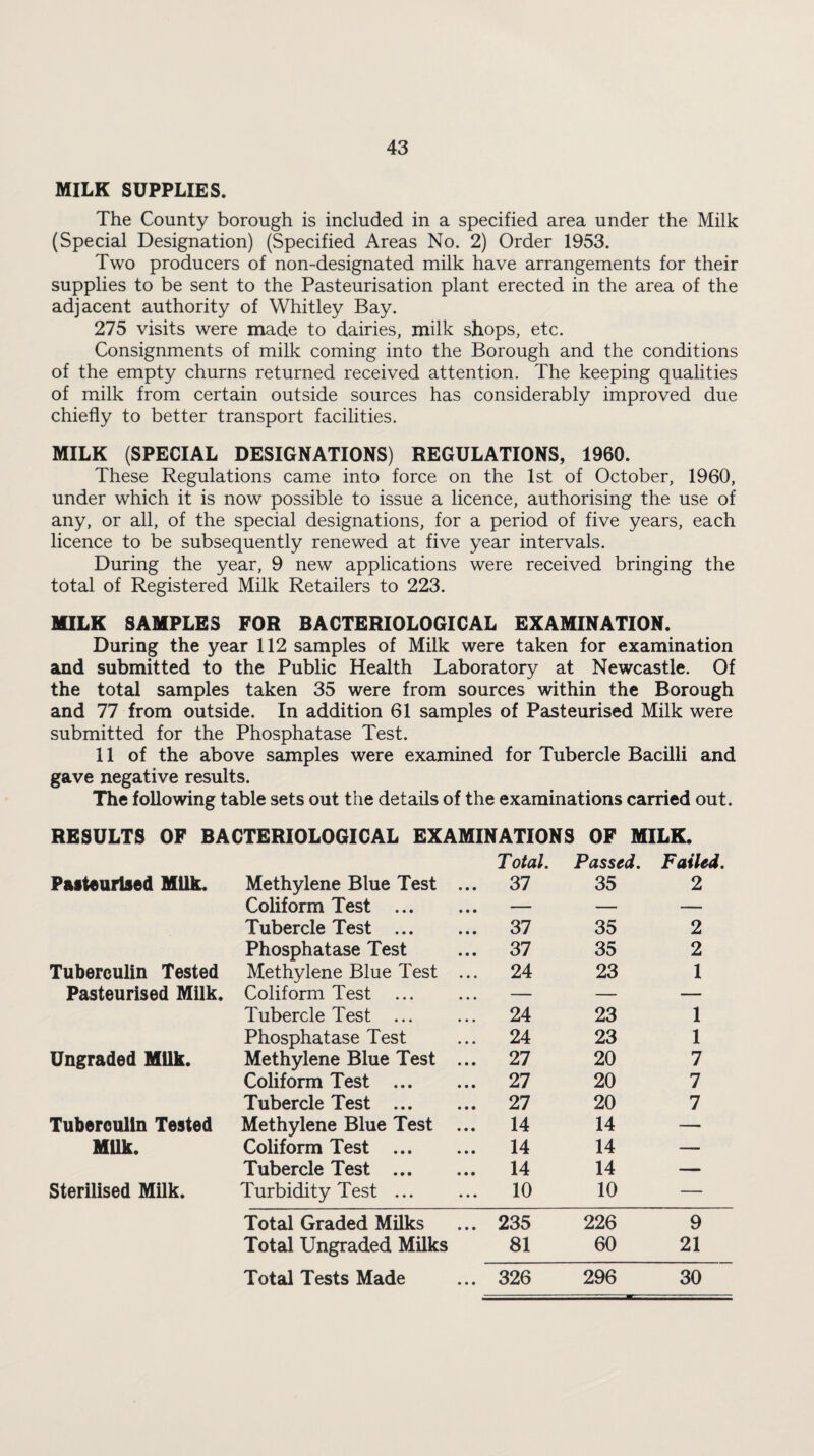 MILK SUPPLIES. The County borough is included in a specified area under the Milk (Special Designation) (Specified Areas No. 2) Order 1953. Two producers of non-designated milk have arrangements for their supplies to be sent to the Pasteurisation plant erected in the area of the adjacent authority of Whitley Bay. 275 visits were made to dairies, milk shops, etc. Consignments of milk coming into the Borough and the conditions of the empty churns returned received attention. The keeping qualities of milk from certain outside sources has considerably improved due chiefly to better transport facilities. MILK (SPECIAL DESIGNATIONS) REGULATIONS, 1960. These Regulations came into force on the 1st of October, 1960, under which it is now possible to issue a licence, authorising the use of any, or all, of the special designations, for a period of five years, each licence to be subsequently renewed at five year intervals. During the year, 9 new applications were received bringing the total of Registered Milk Retailers to 223. MILK SAMPLES FOR BACTERIOLOGICAL EXAMINATION. During the year 112 samples of Milk were taken for examination and submitted to the Public Health Laboratory at Newcastle. Of the total samples taken 35 were from sources within the Borough and 77 from outside. In addition 61 samples of Pasteurised Milk were submitted for the Phosphatase Test. 11 of the above samples were examined for Tubercle Bacilli and gave negative results. The following table sets out the details of the examinations carried out. RESULTS OF BACTERIOLOGICAL EXAMINATIONS OF MILK. T otal. Passed. Failed. Pasteurised Milk. Methylene Blue Test ... 37 35 2 Coliform Test . — — — Tubercle Test . 37 35 2 Phosphatase Test 37 35 2 Tuberculin Tested Methylene Blue Test ... 24 23 1 Pasteurised Milk. Coliform Test ... — — — Tubercle Test . 24 23 1 Phosphatase Test 24 23 1 Ungraded Milk. Methylene Blue Test ... 27 20 7 Coliform Test . 27 20 7 Tubercle Test . 27 20 7 Tuberculin Tested Methylene Blue Test ... 14 14 — Milk. Coliform Test . 14 14 — Tubercle Test . 14 14 — Sterilised Milk. Turbidity Test. 10 10 — Total Graded Milks 235 226 9 Total Ungraded Milks 81 60 21 Total Tests Made 326 296 30