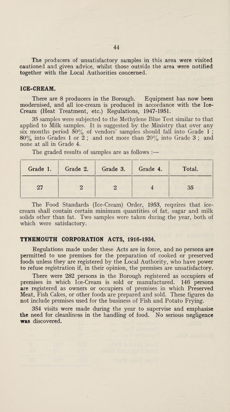 The producers of unsatisfactory samples in this area were visited cautioned and given advice, whilst those outside the area were notified together with the Local Authorities concerned. ICE-CREAM. There are 8 producers in the Borough. Equipment has now been modernised, and all ice-cream is produced in accordance with the Ice- Cream (Heat Treatment, etc.) Regulations, 1947-1951. 35 samples were subjected to the Methylene Blue Test similar to that applied to Milk samples. It is suggested by the Ministry that over any six months period 50% of vendors’ samples should fall into Grade 1 ; 80% into Grades 1 or 2 ; and not more than 20% into Grade 3 ; and none at all in Grade 4. The graded results of samples are as follows :— Grade 1. Grade 2. Grade 3. Grade 4. Total. 27 2 2 4 35 The Food Standards (Ice-Cream) Order, 1953, requires that ice¬ cream shall contain certain minimum quantities of fat, sugar and milk solids other than fat. Two samples were taken during the year, both of which were satisfactory. TYNEMOUTH CORPORATION ACTS, 1916-1934. Regulations made under these Acts are in force, and no persons are permitted to use premises for the preparation of cooked or preserved foods unless they are registered by the Local Authority, who have power to refuse registration if, in their opinion, the premises are unsatisfactory. There were 282 persons in the Borough registered as occupiers of premises in which Ice-Cream is sold or manufactured. 146 persons are registered as owners or occupiers of premises in which Preserved Meat, Fish Cakes, or other foods are prepared and sold. These figures do not include premises used for the business of Fish and Potato Frying. 354 visits were made during the year to supervise and emphasise the need for cleanliness in the handling of food. No serious negligence was discovered.