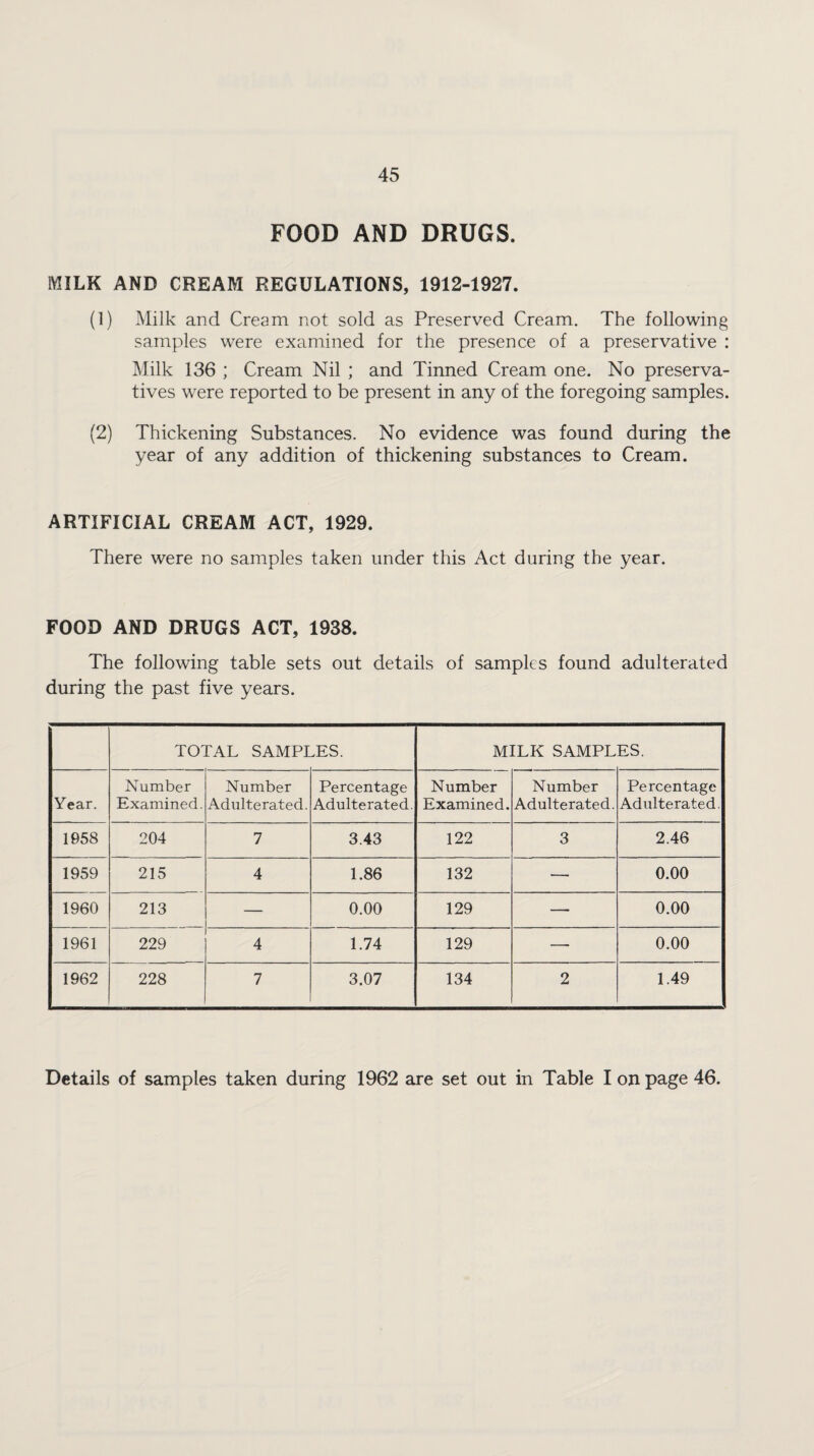 FOOD AND DRUGS. MILK AND CREAM REGULATIONS, 1912-1927. (1) Milk and Cream not sold as Preserved Cream. The following samples were examined for the presence of a preservative : Milk 136 ; Cream Nil ; and Tinned Cream one. No preserva¬ tives were reported to be present in any of the foregoing samples. (2) Thickening Substances. No evidence was found during the year of any addition of thickening substances to Cream. ARTIFICIAL CREAM ACT, 1929. There were no samples taken under this Act during the year. FOOD AND DRUGS ACT, 1938. The following table sets out details of samples found adulterated during the past five years. TOTAL SAMPLES. MILK SAMPL ES. Year. Number Examined. Number Adulterated. Percentage Adulterated. Number Examined. Number Adulterated. Percentage Adulterated. 1658 204 7 3.43 122 3 2.46 1959 215 4 1.86 132 — 0.00 1960 213 — 0.00 129 — 0.00 1961 229 4 1.74 129 •—- 0.00 1962 228 7 3.07 134 2 1.49 Details of samples taken during 1962 are set out in Table I on page 46.