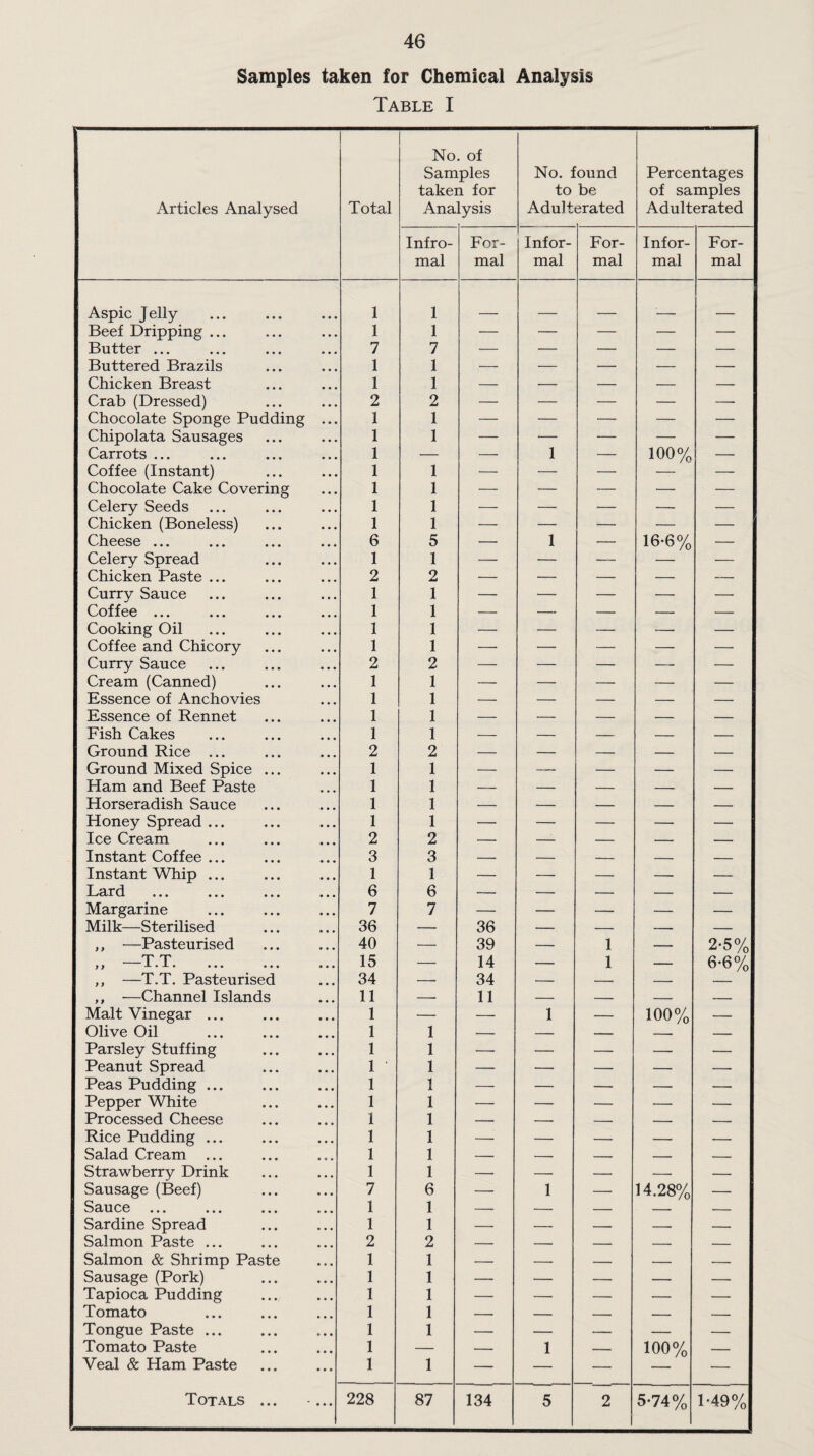 Samples taken for Chemical Analysis Table I Articles Analysed Total No. of Samples taken for Analysis No. found to be Adulterated Percentages of samples Adulterated Infro- mal For¬ mal Infor¬ mal For¬ mal Infor¬ mal For¬ mal Aspic Jelly • • • 1 1 Beef Dripping ... • • • 1 1 — — — — — Butter ... • • • 7 7 — — — — — Buttered Brazils • • • 1 1 — — — — — Chicken Breast • • • 1 1 — — — — — Crab (Dressed) • • • 2 2 — — — — — Chocolate Sponge Pudding • • • 1 1 — — — — — Chipolata Sausages • • • 1 1 — — — — — Carrots ... . .. 1 — — 1 — 100% — Coffee (Instant) • • • 1 1 — — — — — Chocolate Cake Covering • • • 1 1 — — — — — Celery Seeds ... • • • 1 1 — — — — — Chicken (Boneless) 1 1 — — -— — — Cheese ... ... 6 5 — 1 — 16-6% — Celery Spread • • • 1 1 — — — — — Chicken Paste ... ... 2 2 — — — — — Curry Sauce ... 1 1 — — — — — Cof £00 ••• .«• .. • ... 1 1 — — — — — Cooking Oil ... 1 1 — — — — — Coffee and Chicory • • • 1 1 — — — — — Curry Sauce • . . 2 2 — — — — — Cream (Canned) . . . 1 1 — — — — — Essence of Anchovies ... 1 1 — — — — — Essence of Rennet ... 1 1 — — — — — Fish Cakes ... 1 1 — — — — — Ground Rice ... • • • 2 2 — — — — — Ground Mixed Spice ... • • • 1 1 — — — — — Ham and Beef Paste • • • 1 1 — — — — — Horseradish Sauce ... 1 1 — — — — — Honey Spread ... 1 1 — — — — — Ice Cream 2 2 — — — — — Instant Coffee ... 3 3 — — — —— — Instant Whip ... 1 1 — — — — — T-vd/f d ••• • • • ••• 6 6 — — — — — Margarine .. . 7 7 — — — — — Milk—Sterilised • • • 36 — 36 — — — — ,, —Pasteurised • • • 40 — 39 — 1 — 2*5% _T T f ••• ••• • • • 15 — 14 — 1 — 6-6% ,, —T.T. Pasteurised ... 34 — 34 — — — ,, —Channel Islands ... 11 — 11 — — — — Malt Vinegar ... ... 1 — — 1 — 100% — Olive Oil • • • 1 1 — — — — — Parsley Stuffing • • • 1 1 — — — — — Peanut Spread • • • 1 1 —* — — — — Peas Pudding ... ... 1 1 — — — — — Pepper White . .. 1 1 — — — — — Processed Cheese 1 1 — — — — — i Rice Pudding ... ... 1 1 — — — — - Salad Cream ... ... 1 1 — — — — — Strawberry Drink . . . 1 1 — — — — — Sausage (Beef) • • • 7 6 — 1 — 14.28% — Sauce ... 1 1 — — — — — Sardine Spread ... 1 1 — — — — — Salmon Paste ... ... 2 2 — — — — — Salmon & Shrimp Paste • e • 1 1 — — — — — Sausage (Pork) • • • 1 1 — — — — — Tapioca Pudding • • • 1 1 — — — — - i Tomato 1 1 — — — —— — Tongue Paste ... ... 1 1 — — — — — Tomato Paste • • • 1 — — 1 — 100% — Veal & Ham Paste • • • 1 1 — — — — • • •