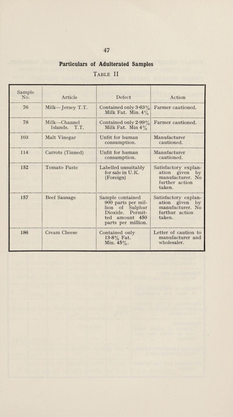Particulars of Adulterated Samples Table II Sample No. Article Defect Action 76 Milk—Jersey T.T. Contained only 3-63% Milk Fat. Min. 4% Farmer cautioned. 78 Milk—Channel Islands. T.T. Contained only 2-99% Milk Fat. Min 4% Farmer cautioned. 103 Malt Vinegar Unfit for human consumption. Manufacturer cautioned. 114 Carrots (Tinned) Unfit for human consumption. Manufacturer cautioned. 152 Tomato Paste Labelled unsuitably for sale in U.K. (Foreign) Satisfactory explan¬ ation given by manufacturer. No further action taken. 157 Beef Sausage Sample contained 900 parts per mil¬ lion of Sulphur Dioxide. Permit¬ ted amount 450 parts per million. Satisfactory explan¬ ation given by manufacturer. No furthur action taken. 186 Cream Cheese Contained only 13-8% Fat. Min. 45%. Letter of caution to manufacturer and wholesaler.