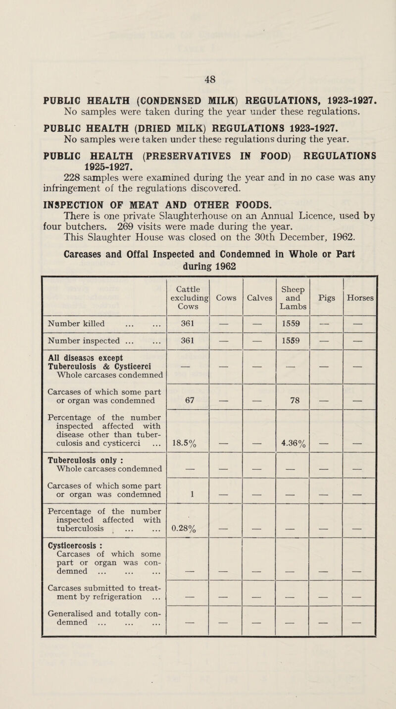 PUBLIC HEALTH (CONDENSED MILK) REGULATIONS, 1923-1927. No samples were taken during the year under these regulations. PUBLIC HEALTH (DRIED MILK) REGULATIONS 1923-1927. No samples were taken under these regulations during the year. PUBLIC HEALTH (PRESERVATIVES IN FOOD) REGULATIONS 1925-1927. 228 samples were examined during the year and in no case was any infringement of the regulations discovered. INSPECTION OF MEAT AND OTHER FOODS. There is one private Slaughterhouse on an Annual Licence, used by four butchers. 269 visits were made during the year. This Slaughter House was closed on the 30th December, 1962. Carcases and Offal Inspected and Condemned in Whole or Part during 1962 Cattle excluding Cows Cows Calves Sheep and Lambs Pigs Horses Number killed 361 — — 1559 — — Number inspected ... 361 — — 1559 — — All diseases except Tuberculosis & Cysticerci Whole carcases condemned Carcases of which some part or organ was condemned Percentage of the number inspected affected with disease other than tuber¬ culosis and cysticerci — — — — —- — 67 — — 78 — — 18.5% 4.36% Tuberculosis only : Whole carcases condemned Carcases of which some part or organ was condemned — — — — — — 1 — — — — — Percentage of the number inspected affected with tuberculosis 0.28% _ _____ _ _ _ Cysticercosis : Carcases of which some part or organ was con¬ demned Carcases submitted to treat¬ ment by refrigeration Generalised and totally con¬ demned — — — — — — — — — — — —