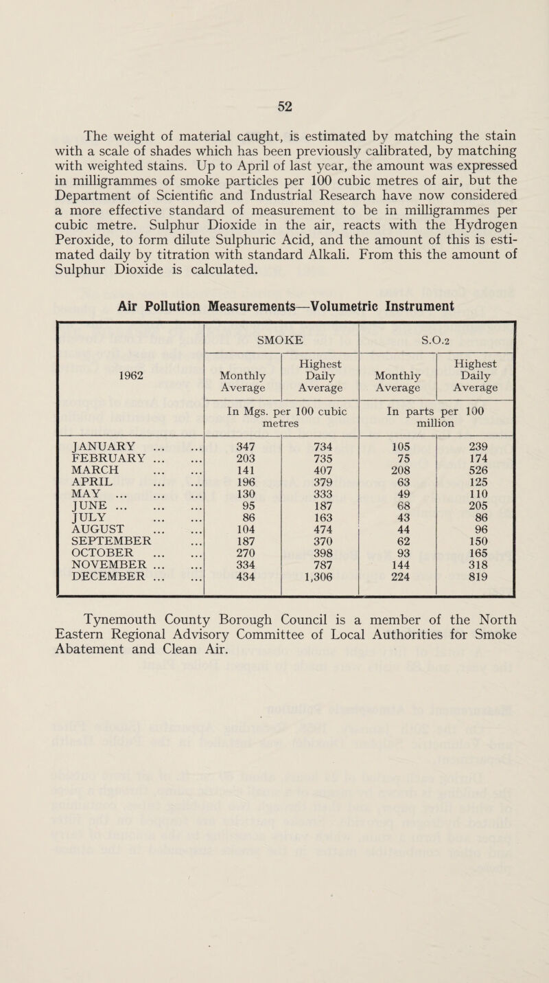 The weight of material caught, is estimated by matching the stain with a scale of shades which has been previously calibrated, by matching with weighted stains. Up to April of last year, the amount was expressed in milligrammes of smoke particles per 100 cubic metres of air, but the Department of Scientific and Industrial Research have now considered a more effective standard of measurement to be in milligrammes per cubic metre. Sulphur Dioxide in the air, reacts with the Hydrogen Peroxide, to form dilute Sulphuric Acid, and the amount of this is esti¬ mated daily by titration with standard Alkali. From this the amount of Sulphur Dioxide is calculated. Air Pollution Measurements—Volumetric Instrument 1962 SMOKE S.O.2 Monthly Average Highest Daily Average Monthly Average Highest Daily Average In Mgs. per 100 cubic metres In parts per 100 million JANUARY . 347 734 105 239 FEBRUARY . 203 735 75 174 MARCH . 141 407 208 526 APRIL . 196 379 63 125 MAY . 130 333 49 110 JUNE. 95 187 68 205 JULY . 86 163 43 86 AUGUST . 104 474 44 96 SEPTEMBER 187 370 62 150 OCTOBER . 270 398 93 165 NOVEMBER . 334 787 144 318 DECEMBER. 434 1,306 224 819 Tynemouth County Borough Council is a member of the North Eastern Regional Advisory Committee of Local Authorities for Smoke Abatement and Clean Air.