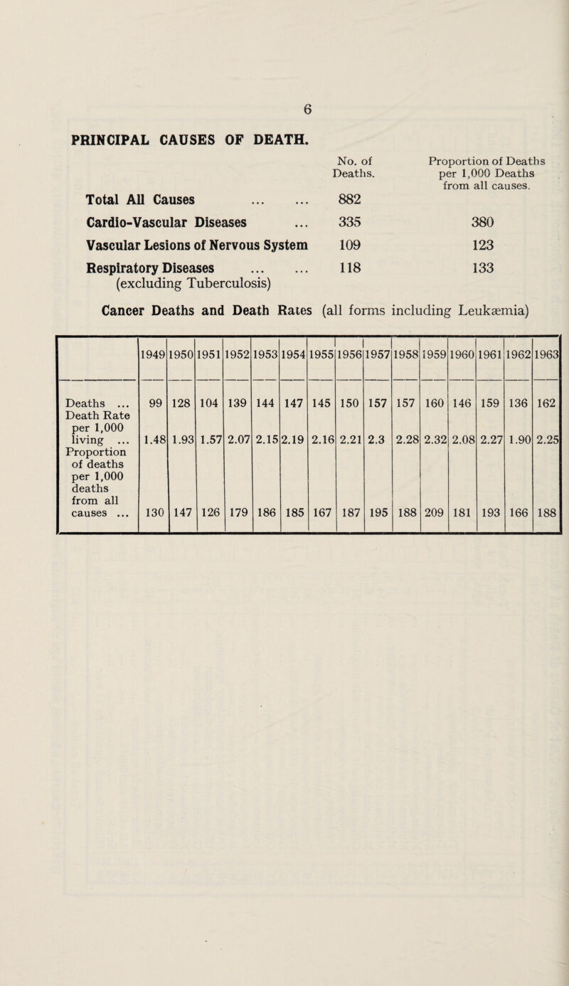 PRINCIPAL CAUSES OF DEATH. No. of Proportion of Deaths Deaths. per 1,000 Deaths Total All Causes . 882 from all causes. Cardio-Vascular Diseases 335 380 Vascular Lesions of Nervous System 109 123 Respiratory Diseases . 118 133 (excluding Tuberculosis) Cancer Deaths and Death Rates (all forms including Leukaemia) 1949 1950 1951 1952 1953 1954 — 1955 1956 1957 1958 1959 1960 1961 1962 1963 Deaths ... Death Rate per 1,000 99 128 104 139 144 147 145 150 157 157 160 146 159 136 162 living ... Proportion of deaths per 1,000 deaths from all 1.48 1.93 1.57 2.07 2.15 2.19 2.16 2.21 2.3 2.28 2.32 2.08 2.27 1.90 2.25 causes ... 130 147 126 179 186 185 167 187 195 188 209 181 193 166 188