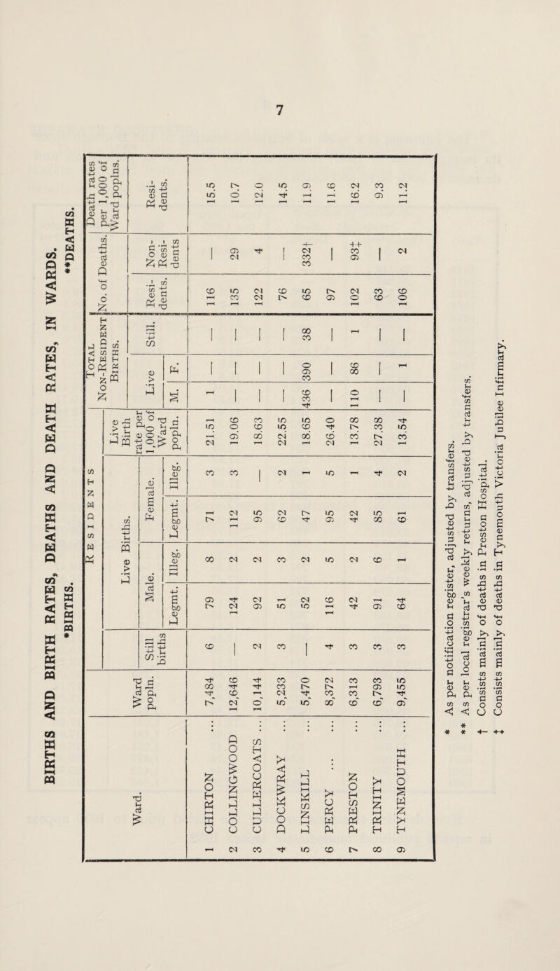 BIRTHS AND BIRTH RATES, DEATHS AND DEATH RATES, IN WARDS. •BIRTHS. ••DEATHS. Death rates per 1,000 of Ward poplns. Resi¬ dents. 1 15.5 1 10.7 12.0 14.5 11.9 11.6 16.2 9.3 11.2 cA Xi -M Oj (D Q M-l O 6 _ ^ Non- Resi¬ dents H— f-h 1 O) TT ! 1 fO 1 <N 1 (M 1 CO 1 O) 1 CO Resi¬ dents. 1 116 135 122 76 65 97 102 63 106 Total i Non-Resident Births. Still. i i i 1 1 1 1 s 1  1 1 Live 390 86 1 M. 1 1 1 ; 1 436 no Residents Live Birth rate per 1,000 of Ward popln. 21.51 19.06 1 18.63 22.55 18.65 26.40 13.78 27.38 13.54 j Live Births, Female. Illeg. coco jiM’-'iO'-iTfCN Legmt, 71 112 95 62 47 95 42 85 61 1 Illeg. 00(MC<ICO<MIOOICD’-' Legmt. 79 124 92 51 52 116 42 91 64 Still births CD j CM CO j CO CO CO 1 Ward popln. 1 7,484 12,646 1 10,144 5,233 5,470 1 8,372 6,313 6,793 9,455 Ward. 1 CHIRTON 2 COLLINGWOOD 3 CULLERCOATS ... 4 DOCKWRAY 5 LINSKILL 6 PERCY . 7 PRESTON 8 TRINITY 9 TYNEMOUTH ... * * 4— ++ As per notification register, adjusted by transfers. As per local registrar’s weekly returns, adjusted by transfers. Consists mainly of deaths in Tynemouth Victoria Jubilee Infirmary.