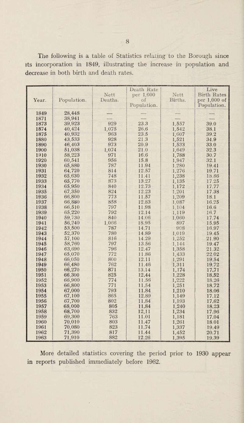 The following is a table of Statistics relating to the Borough since its incorporation in 1849, illustrating the increase in population and decrease in both birth and death rates. Year. Population. Nett Deaths. Death Rate per 1,000 of Population. Nett Births. Live Birth Rates per 1,000 of Population. 1849 28,448 1 — __ _ 1871 38,941 — — — — 1873 39,923 929 23.3 1,557 39.0 1874 40,424 1,075 26.6 1,542 38.1 1875 40,932 963 23.5 1,607 39.2 1880 43,533 928 21.3 1,521 34.9 1890 46,403 973 20.9 1,533 33.0 1900 51,038 1,074 21.0 1,649 32.3 1910 58,223 971 16.6 1,788 30.7 1920 60,541 956 15.8 1,947 32.1 1930 65,880 787 11.94 1,280 19.41 1931 64,720 814 12.57 1,276 19.71 1932 65,630 748 11.41 1,238 18.86 1933 65,770 873 13.27 1,135 17.25 1934 65,950 840 12.73 1,172 17.77 1935 67,350 824 12.23 1,201 17.38 1936 66,800 773 11.57 1,209 18.1 1937 66,880 858 12.83 1.087 16.25 1938 66,510 797 11.98 1,104 16.6 1939 65,220 792 12.14 1,119 16.7 1940 59,730 840 14.06 1,060 17.74 1941 56,240 1,066 18.95 897 15.95 1942 53,500 787 14.71 908 16.97 1943 52,370 780 14.89 1,019 19.45 1944 57,100 816 14.29 1,252 21.90 1945 58,760 797 13.56 1,144 19.47 1946 63,690 796 12.47 1,358 21.32 1947 65,070 772 11.86 1,433 22.02 1948 66,050 800 12.11 1,291 19.54 1949 66,480 762 11.46 1,311 19.72 1950 66,270 871 13.14 1,174 17.71 1951 66,300 825 12.44 1,228 18.52 1952 66,900 774 11.56 1,222 18.26 1953 66,800 771 11.54 1,251 18.72 1954 67,000 793 11.84 1,210 18.06 1955 67,100 865 12.89 1,149 17.12 1956 67,700 802 11.84 1,193 17.62 1957 68,000 805 11.84 1,240 18.23 1958 68,700 832 12,11 1,234 17.96 1959 69,300 763 11.01 1,181 17.04 1960 70,010 803 11.47 1,261 18.01 1961 70,080 823 11.74 1,337 19.49 1962 71,390 817 11.44 1,452 20.71 1963 71,910 882 12.26 1,395 19.39 More detailed statistics covering the period prior to 1930 appear in reports published immediately before 1962.