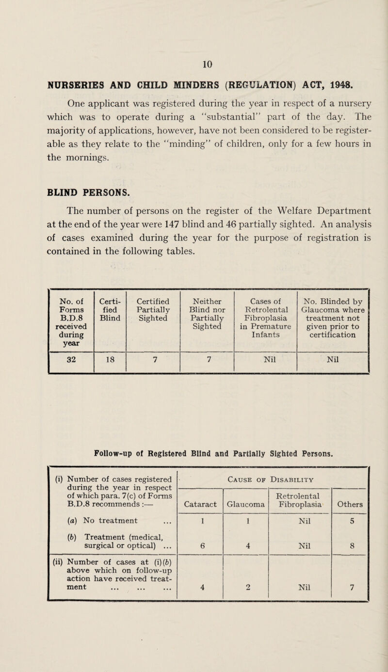 NURSERIES AND CHILD MINDERS (REGULATION) ACT, 1948. One applicant was registered during the year in respect of a nursery which was to operate during a “substantial” part of the day. The majority of applications, however, have not been considered to be register- able as they relate to the “minding” of children, only for a few hours in the mornings. BLIND PERSONS. The number of persons on the register of the Welfare Department at the end of the year were 147 blind and 46 partially sighted. An analysis of cases examined during the year for the purpose of registration is contained in the following tables. No. of Forms B.D.8 received during year Certi¬ fied Blind Certified Partially Sighted Neither Blind nor Partially Sighted Cases of Retrolental Fibroplasia in Premature Infants No. Blinded by I Glaucoma where treatment not given prior to certification 32 18 7 7 Nil Nil Follow-up of Registered Blind and Partially Sighted Persons. (i) Number of cases registered during the year in respect of which para. 7(c) of Forms B.D.8 recommends:— Cause of Disability Cataract Glaucoma Retrolental Fibroplasia Others (a) No treatment 1 1 Nil 5 (b) Treatment (medical, surgical or optical) ... 6 4 Nil 8 (ii) Number of cases at (i)(6) above which on follow-up action have received treat- ment ... ... 4 2 Nil 7