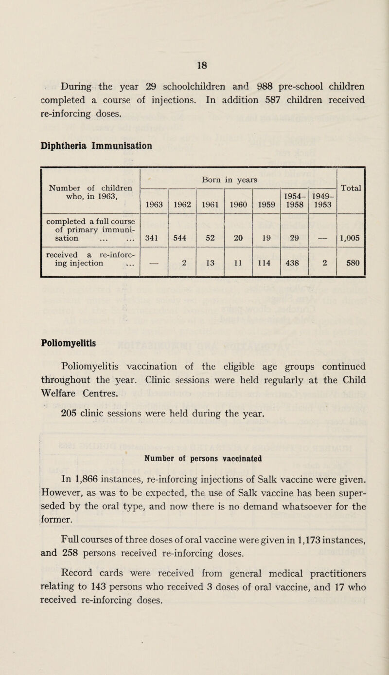 During the year 29 schoolchildren and 988 pre-school children completed a course of injections. In addition 587 children received re-inforcing doses. Diphtheria Immunisation Number of children who, in 1963, Born in years Total 1963 1962 1961 1960 1959 1954- 1958 1949- 1953 completed a full course of primary immuni¬ sation 341 544 52 20 19 29 - 1,005 received a re-inforc- ing injection — 2 13 11 114 438 2 580 Poliomyelitis Poliomyelitis vaccination of the eligible age groups continued throughout the year. Clinic sessions were held regularly at the Child Welfare Centres. 205 clinic sessions were held during the year. Number of persons vaccinated In 1,866 instances, re-inforcing injections of Salk vaccine were given. However, as was to be expected, the use of Salk vaccine has been super¬ seded by the oral type, and now there is no demand whatsoever for the former. Full courses of three doses of oral vaccine were given in 1,173 instances, and 258 persons received re-inforcing doses. Record cards were received from general medical practitioners relating to 143 persons who received 3 doses of oral vaccine, and 17 who received re-inforcing doses.