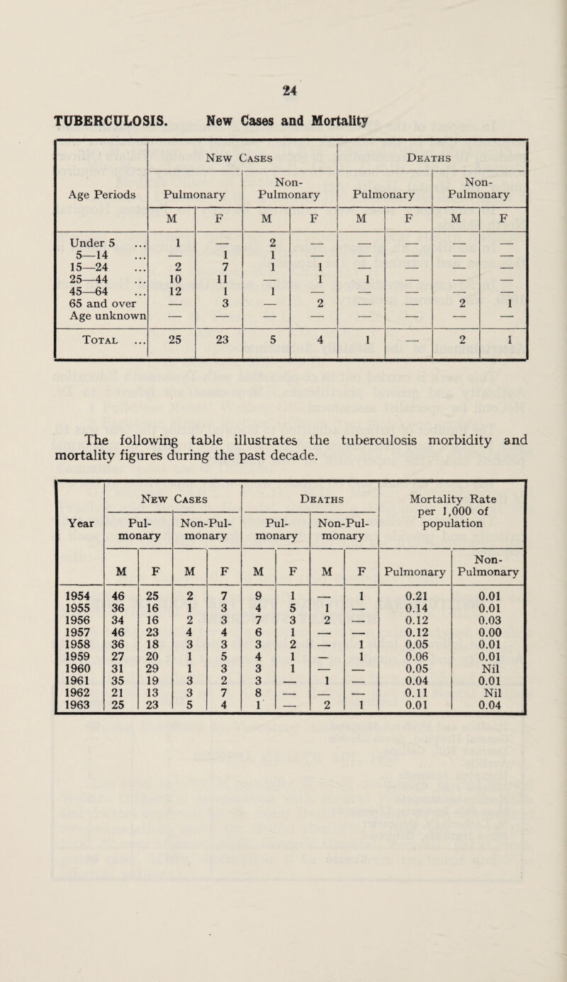 TUBERCULOSIS. New Cases and Mortality Age Periods New Cases Deaths Pulmonary Non- Pulmonary Pulmonary Non- Pulmonary M F M F M F M F Under 5 1 __ 2 _ . . _ _ 5—14 — 1 1 — — — — — 15—24 2 7 1 1 — — — — 25—44 10 11 — 1 1 — — — 45—64 12 1 1 — — — —_ — 65 and over — 3 — 2 ^— — 2 1 Age unknown — — — — — — — — Total 25 23 5 4 1 — 2 1 The following table illustrates the tuberculosis morbidity and mortality figures during the past decade. New Cases Deaths Mortality Rate per 1,000 of population Year Pul¬ monary Non-Pul- monary Pul¬ monary Non-Pul- monary M F M F M F M F Pulmonary Non- Pulmonary 1954 46 25 2 7 9 1 - 1 0.21 0.01 1955 36 16 1 3 4 5 1 — 0.14 0.01 1956 34 16 2 3 7 3 2 —— 0.12 0.03 1957 46 23 4 4 6 1 0.12 0.00 1958 36 18 3 3 3 2 1 0.05 0.01 1959 27 20 1 5 4 1 — 1 0.06 0.01 1960 31 29 1 3 3 1 — 0.05 Nil 1961 35 19 3 2 3 _ 1 — 0.04 0.01 1962 21 13 3 7 8 0.11 Nil 1963 25 23 5 4 1 — 2 1 0.01 0.04