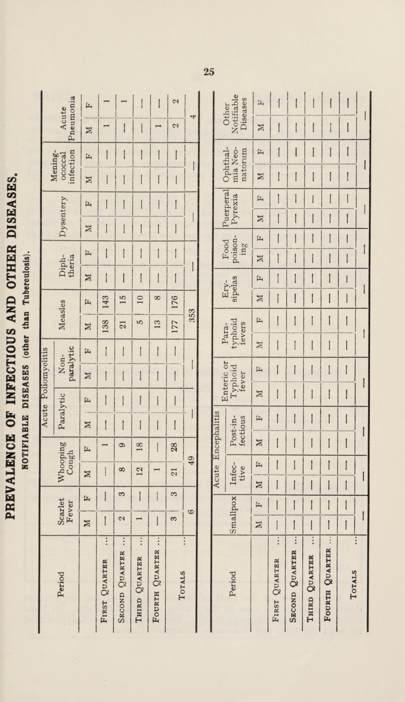 PREVALENCE OF INFECTIOUS AND OTHER DISEASES. NOTIFIABLE DISEASES (other than Tuberealosis). cd • pH ^ O 3 ^ Cl l-H 1 1 (N ^ § < 4) 3 CL 1 1 cq ^ oJ O S O 'rt H Cl 1 1 1 1 1 1 0) Q ^ St '+-1 S o c • pH 1 1 1 I 1 1 t) c Cl 1 1 1 1 1 4) CO Q 1 i 1 1 1 Diph¬ theria Cl 1 1 1 1 1 1 1 1 1 1 1 1 CO <1) lo Cl CO T—< LC T-H o ^H 00 176 CO oJ (U s S 00 CO (M UO CO 177 lO CO CO • ^ 4-» ♦ o B o u Cl I 1 1 1 1 1 o. 1 1 1 I 1 1 d Cl. -M Paralytic Cl 1 1 1 1 1 1 3 O < 1 I 1 1 1 1 bo <=> rw ‘3 CL bo O PH Cl a> 00 1 1 28 1 05 St ^ o o go 1 00 (N ymi T-H (N •H H - Cl 1 CO 1 1 1 CO CD d 0) y cli C/l ^ I OI 1 CO Period First Quarter Second Quarter ... Third Quarter Fourth Quarter ... Totals Other Notifiable Diseases Cl 1 1 1 1 1 1 1 i 1 1 6 B 2 4) 3 Cl 1 1 1 1 1 1 03 -2 O S c 1 1 1 1 ! 1 Puerperal Pyrexia Cl 1 1 1 1 1 1 1 1 1 1 1 o o bo Cl 1 1 1 1 1 I o .2 C Cl o CL 1 1 1 1 1 1 tn '>.4 Cl 1 1 1 1 1 1 IH ^ CL 3 (/} 1 1 I 1 1 1 Para¬ typhoid fevers Cl 1 1 1 1 1 1 § 1 1 1 1 1 1 Enteric or Typhoid fever Cl 1 1 1 1 1 1 1 1 1 1 1 1 CO • pH 4J • rH r-H .2 !=* T o Cl 1 1 1 1 1 1 Xi CL 45 O 3 So 1 1 1 1 1 1 CL 45 +-> 1 O (1) ^ > Cl 1 1 1 I 1 f o c a‘42 HH 1 1 1 1 1 1 X o a Cl 1 1 1 1 1 r 73 2 w ksH 1 1 1 I 1 1 Period First Quarter Second Quarter ... Third Quarter ... Fourth Quarter ... Totals