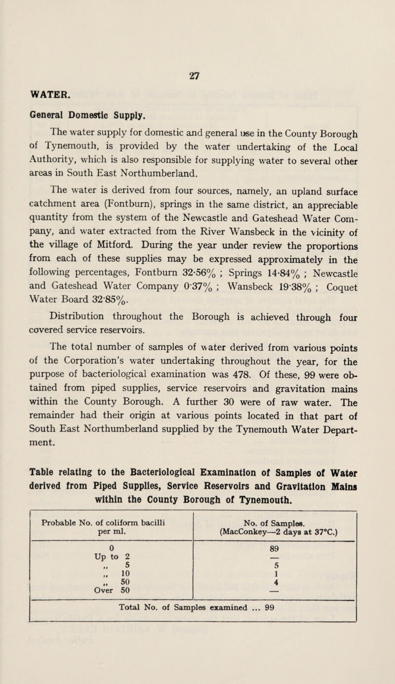 WATER. General Domestic Supply. The water supply for domestic and general use in the County Borough of Tynemouth, is provided by the water undertaking of the Local Authority, which is also responsible for supplying water to several other areas in South East Northumberland. The water is derived from four sources, namely, an upland surface catchment area (Fontburn), springs in the same district, an appreciable quantity from the system of the Newcastle and Gateshead Water Com¬ pany, and water extracted from the River Wansbeck in the vicinity of the village of Mitford. During the year under review the proportions from each of these supplies may be expressed approximately in the following percentages, Fontburn 32-56% ; Springs 14-84% ; Newcastle and Gateshead Water Company 0-37% ; Wansbeck 19-38% ; Coquet Water Board 32*85%. Distribution throughout the Borough is achieved through four covered service reservoirs. The total number of samples of water derived from various points of the Corporation’s water undertaking throughout the year, for the purpose of bacteriological examination was 478. Of these, 99 were ob¬ tained from piped supphes, service reservoirs and gravitation mains within the County Borough. A further 30 were of raw water. The remainder had their origin at various points located in that part of South East Northumberland supplied by the Tynemouth Water Depart¬ ment. Table relating to the Bacteriological Examination of Samples of Water derived from Piped Supplies, Service Reservoirs and Gravitation Mains within the County Borough of Tynemouth. Probable No. of coliform bacilli per ml. No. of Samples. (MacConkey—2 days at 37®C.) 0 89 Up to 2 — 5 5 10 1 .. 50 4 Over 50 — Total No. of Samples examined ... 99