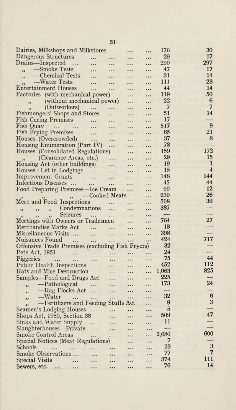 Dairies, Milkshops and Milkstores Dangerous Structures . Drains—Inspected ... „ —Smoke Tests „ —Chemical Tests . „ —Water Tests . Entertainment Houses . Factories (with mechanical power) „ (without mechanical power) ,, (Outworkers) . Fishmongers’ Shops and Stores Fish Curing Premises . Fish Quay . Fish Frying Premises Houses (Overcrowded) .. Housing Enumeration (Part IV) Houses (Consolidated Regulations) „ (Clearance Areas, etc.) Housing Act (other buildings) Houses : Let in Lodgings ... Improvement Grants Infectious Diseases ... Food Preparing Premises—Ice Cream „ „ „ —Cooked Meats Meat and Food Inspections . „ „ „ Condemnations „ ,, ,, Seizures Meetings with Owners or Tradesmen Merchandise Marks Act . Miscellaneous Visits ... Nuisances Found Offensive Trade Premises (excluding Fish Fryers' Pets Act, 1951 ... . Piggeries Public Health Inspections Rats and Mice Destruction Samples—Food and Drugs Act „ —Pathological ,, —Rag Flocks Act. ,, —V^ater ... ••• ... ••• • „ —Fertilizers and Feeding Stuffs Act Seamen’s Lodging Houses ... Shops Act, 1950, Section 38 . Sinks and Water Supply Slaughterhouses—Private ... Smoke Control Areas Special Notices (Meat Regulations) Schools Smoke Observations. Special Visits Sev^ers, etc* **. ... **• *** ••• • 176 30 29 17 290 297 47 17 31 14 111 23 44 14 119 50 22 6 7 7 51 14 17 — 517 9 65 21 37 8 78 — 159 172 29 15 19 1 15 4 148 144 45 44 90 12 239 26 508 39 387 — 764 27 18 — 398 — 424 717 32 — 24 — 75 44 452 112 1,063 825 225 — 173 24 32 6 9 3 5 — 509 47 11 — 2,680 600 7 — 23 3 77 7 374 111 76 14