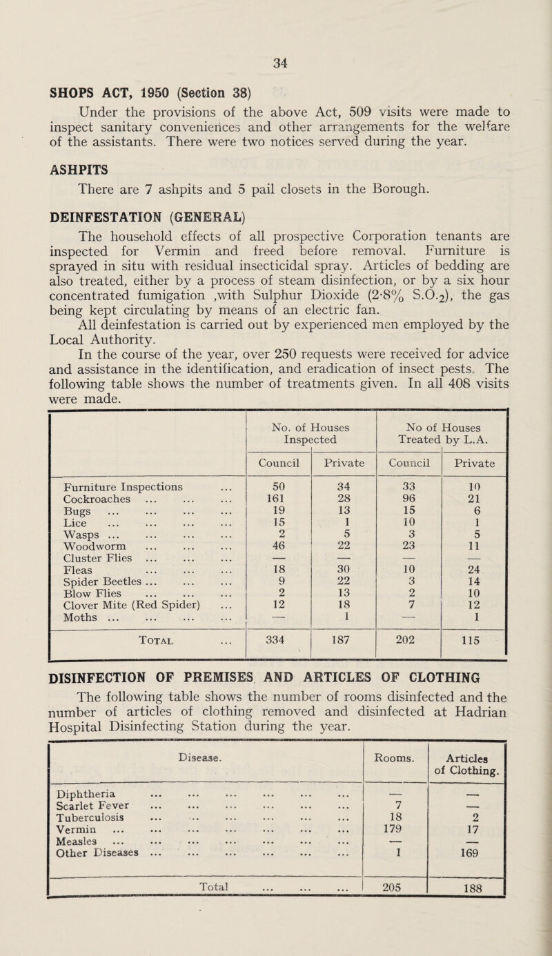 SHOPS ACT, 1950 (Section 38) Under the provisions of the above Act, 509 visits were made to inspect sanitary conveniences and other arrangements for the welfare of the assistants. There were two notices served during the year. ASHPITS There are 7 ashpits and 5 pail closets in the Borough. DEINFESTATIOM (GENERAL) The household effects of all prospective Corporation tenants are inspected for Vermin and freed before removal. Furniture is sprayed in situ with residual insecticidal spray. Articles of bedding are also treated, either by a process of steam disinfection, or by a six hour concentrated fumigation ,with Sulphur Dioxide (2-8% S.O.2), the gas being kept circulating by means of an electric fan. All deinfestation is carried out by experienced men employed by the Local Authority. In the course of the year, over 250 requests were received for advice and assistance in the identification, and eradication of insect pests. The following table shows the number of treatments given. In all 408 visits were made. No. of Inspe Houses icted No of Treated Houses by L.A. Council Private Council Private Furniture Inspections 50 34 33 10 Cockroaches 161 28 96 21 Bugs 19 13 15 6 Lice 15 1 10 1 Wasps ... 2 5 3 5 Woodworm 46 22 23 11 Cluster Flies — — — .—• Fleas 18 30 10 24 Spider Beetles ... 9 22 3 14 Blow Flies 2 13 2 10 Clover Mite (Red Spider) 12 18 7 12 Moths ... — 1 -- 1 Total 334 187 202 115 DISINFECTION OF PREMISES AND ARTICLES OF CLOTHING The following table shows the number of rooms disinfected and the number of articles of clothing removed and disinfected at Hadrian Hospital Disinfecting Station during the year. Disease. Rooms. Articles of Clothing. Diphtheria — Scarlet Fever . 7 — Tuberculosis 18 2 Vermin 179 17 Measles ... ... ... ... ... ... ... — Other Diseases ... ... 1 169 ••• ••• ••• 205 188