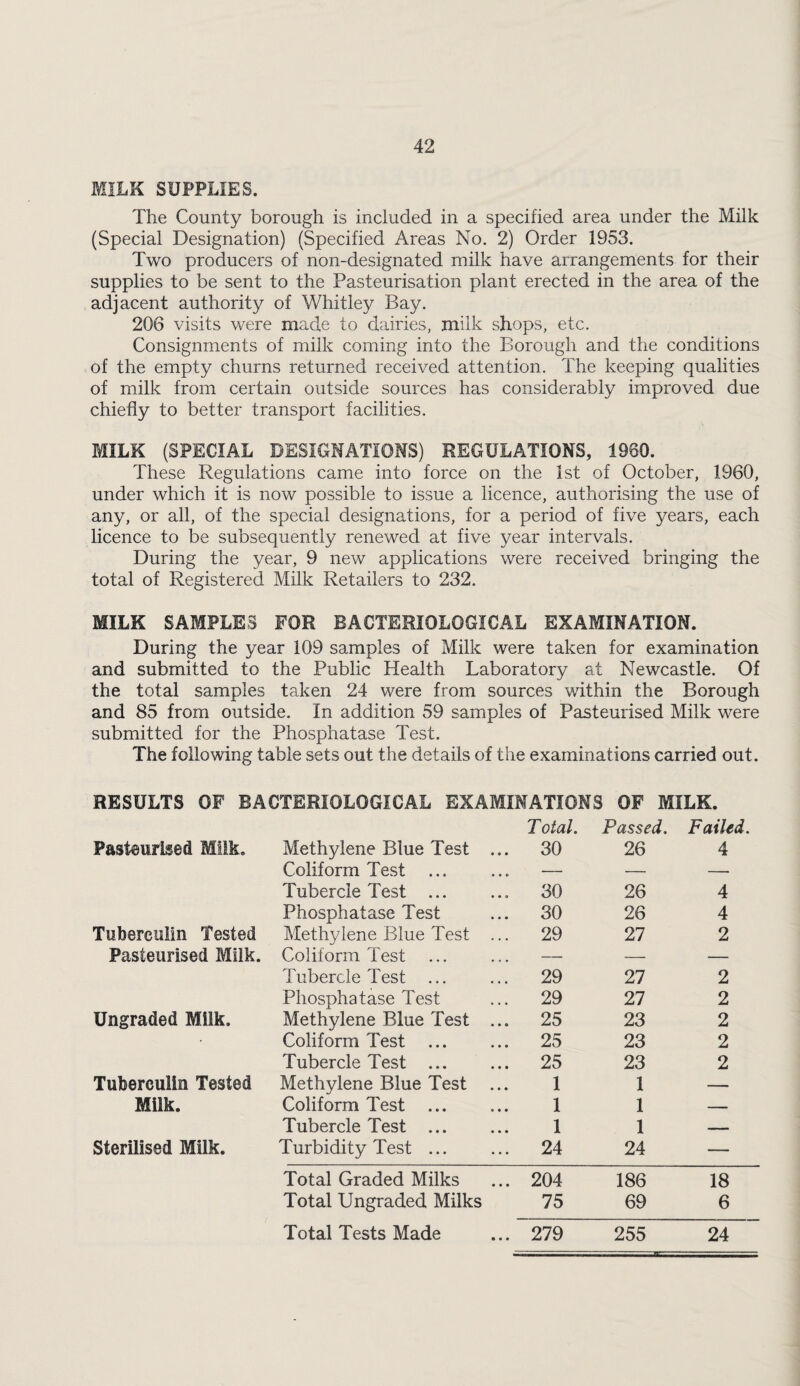 MILK SUPPLIES. The County borough is included in a specified area under the Milk (Special Designation) (Specified Areas No. 2) Order 1953. Two producers of non-designated milk have arrangements for their supplies to be sent to the Pasteurisation plant erected in the area of the adjacent authority of Whitley Bay. 206 visits were made to dairies, milk shops, etc. Consignments of milk coming into the Borough and the conditions of the empty churns returned received attention. The keeping qualities of milk from certain outside sources has considerably improved due chiefly to better transport facilities. MILK (SPECIAL DESIGNATIONS) REGULATIONS, 1960. These Regulations came into force on the 1st of October, 1960, under which it is now possible to issue a licence, authorising the use of any, or all, of the special designations, for a period of five years, each licence to be subsequently renewed at five year intervals. During the year, 9 new applications were received bringing the total of Registered Milk Retailers to 232. MILK SAMPLES FOR BACTERIOLOGICAL EXAMINATION. During the year 109 samples of Milk were taken for examination and submitted to the Public Health Laboratory at Newcastle. Of the total samples taken 24 were from sources within the Borough and 85 from outside. In addition 59 samples of Pasteurised Milk were submitted for the Phosphatase Test. The following table sets out the details of the examinations carried out. RESULTS OF BACTERIOLOGICAL EXAMINATIONS OF MILK. T otal. Passed. Failed. Pasteurised Milk. Methylene Blue Test ... 30 26 4 Coliform Test ... — — — Tubercle Test ... 30 26 4 Phosphatase Test 30 26 4 Tuberciiiin Tested Methylene Blue Test ... 29 27 2 Pasteurised Milk. Coliform Test ... — — — Tubercle Test ... 29 27 2 Phosphatase Test 29 27 2 Ungraded Milk. Methylene Blue Test ... 25 23 2 • Coliform Test ... 25 23 2 Tubercle Test ... 25 23 2 Tuberculin Tested Methylene Blue Test ... 1 1 — Milk. Coliform Test ... 1 1 _ Tubercle Test . 1 1 — — Sterilised Milk. Turbidity Test ... 24 24 — Total Graded Milks 204 186 18 Total Ungraded Milks 75 69 6 Total Tests Made 279 255 24