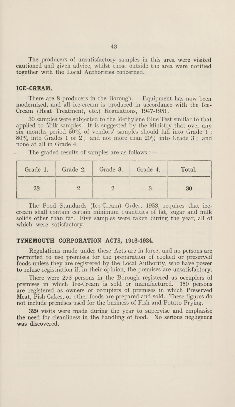 The producers of unsatisfactory samples in this area were visited cautioned and given advice, whilst those outside the area were notified together with the Local Authorities concerned. ICE-CREAM. There are 8 producers in the Borough. Equipment has now been modernised, and all ice-cream is produced in accordance with the Ice- Cream (Heat Treatment, etc.) Regulations, 1947-1951. 30 samples were subjected to the Methylene Blue Test similar to that applied to Milk samples. It is suggested by the Ministry that over any six months period 50% of vendors’ samples should fall into Grade 1 ; 80% into Grades 1 or 2 ; and not more than 20% into Grade 3 ; and none at all in Grade 4. The graded results of samples are as follows :— Grade 1. Grade 2. Grade 3. Grade 4. Total. 23 2 2 3 30 The Food Standards (Ice-Cream) Order, 1953, requires that ice¬ cream shall contain certain minimum quantities of fat, sugar and milk solids other than fat. Five samples were taken during the year, all of which were satisfactory. TYNEMOUTH CORPORATION ACTS, 1916-1934. Regulations made under these Acts are in force, and no persons are permitted to use premises for the preparation of cooked or preserved foods unless they are registered by the Local Authority, who have power to refuse registration if, in their opinion, the premises are unsatisfactory. There were 273 persons in the Borough registered as occupiers of premises in which Ice-Cream is sold or manufactured. 150 persons are registered as owners or occupiers of premises in which Preserved Meat, Fish Cakes, or other foods are prepared and sold. These figures do not include premises used for the business of Fish and Potato Frying. 329 visits were made during the year to supervise and emphasise the need for cleanliness in the handling of food. No serious negligence was discovered.