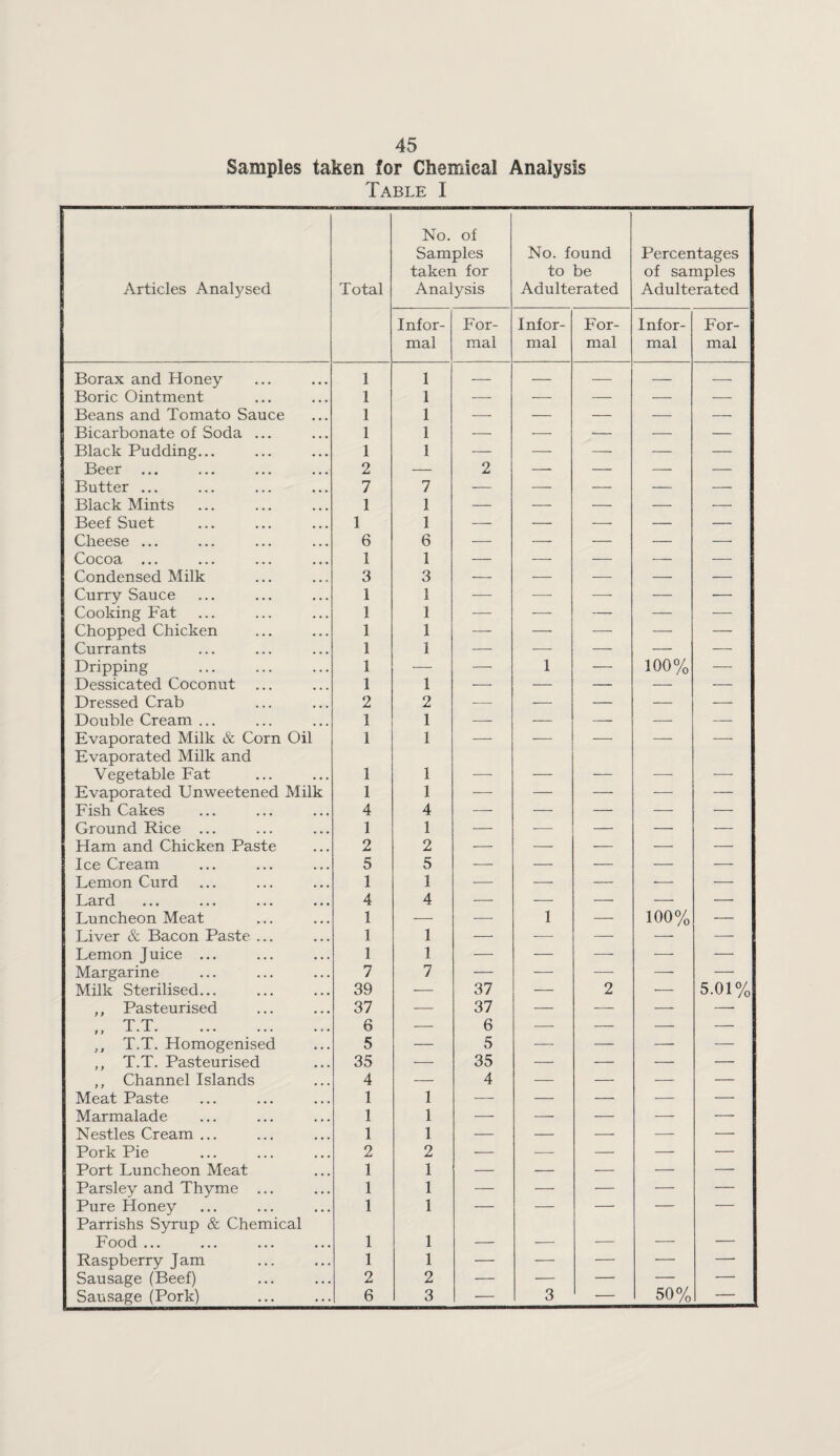 Samples taken for Chemical Analysis Table I Articles Analysed Total No. of Samples taken for Analysis No. found to be Adulterated Percentages of samples Adulterated Infor¬ mal For¬ mal Infor¬ mal For¬ mal Infor¬ mal For¬ mal Borax and Honey 1 1 — — „— — — Boric Ointment 1 1 — — — — — Beans and Tomato Sauce 1 1 — — — — — Bicarbonate of Soda ... 1 1 — — — — — Black Pudding... 1 1 — — — — — Beer ... 2 — 2 — — — — Butter ... 7 7 — — — — — Black Mints 1 1 — — — — — Beef Suet 1 1 — — — — —- Cheese ... 6 6 — — — — — Cocoa ... 1 1 — — — — — Condensed Milk 3 3 — — — — — Curry Sauce 1 1 — ■—■ •—- — •— Cooking Fat 1 1 — — — — — Chopped Chicken 1 1 — — ■—■ — — Currants 1 1 — — — — — Dripping 1 — — 1 — 100% — Dessicated Coconut 1 1 — — — — — Dressed Crab 2 2 — — — — — Double Cream ... 1 1 — — — — — Evaporated Milk & Corn Oil Evaporated Milk and 1 1 — — — — — Vegetable Fat 1 1 — — — —■ — Evaporated Unweetened Milk 1 1 — — — — — Fish Cakes 4 4 — — — — — Ground Rice ... 1 1 — — — — — Ham and Chicken Paste 2 2 — — — '— — Ice Cream 5 5 — — — — — Lemon Curd 1 1 — — — ■— — Lard 4 4 — — — — — Luncheon Meat 1 — — 1 — 100% — Liver & Bacon Paste ... 1 1 — -— — — —- Lemon Juice ... 1 1 — — — — — Margarine 7 7 — — — — 5.01% Milk Sterilised... 39 — 37 — 2 — ,, Pasteurised 37 — 37 — ■—- — — t.t. . 6 — 6 — — — — ,, T.T. Homogenised 5 — 5 — — — — ,, T.T. Pasteurised 35 — 35 — — — — ,, Channel Islands 4 — 4 — — — — Meat Paste 1 1 — — — — — Marmalade 1 1 — — — — — Nestles Cream ... 1 1 — — — — — Pork Pie 2 2 — ■— — — — Port Luncheon Meat 1 1 — — — — — Parsley and Thyme ... 1 1 — — — — — Pure Honey Parrishs Syrup & Chemical 1 1 ■ Food ... 1 1 — — — — — Raspberry Jam 1 1 — — — — — Sausage (Beef) 2 2 — — — — — Sausage (Pork) 6 3 — 3 — 5U% —