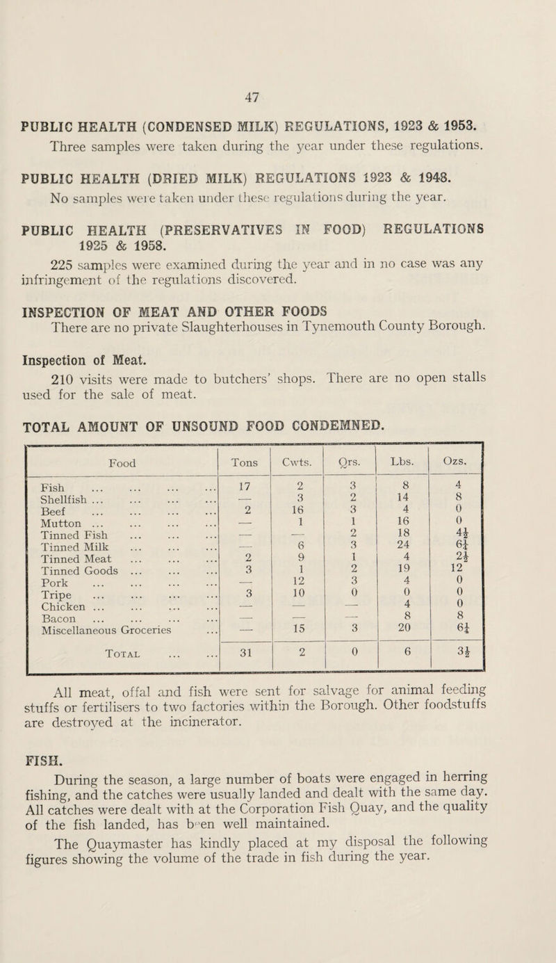 PUBLIC HEALTH (CONDENSED MILK) REGULATIONS, 1923 & 1953. Three samples were taken during the year under these regulations. PUBLIC HEALTH (DRIED MILK) REGULATIONS 1923 & 1948. No samples were taken under these regiilalions during the year. PUBLIC HEALTH (PRESERVATIVES IN FOOD) REGULATIONS 1925 & 1958. 225 samples were examijied during the year and in no case was any infringement of the regulations discovered. INSPECTION OF MEAT AND OTHER FOODS There are no private Slaughterhouses in Tynemouth County Borough. Inspection of Meat. 210 visits were made to butchers’ shops. There are no open stalls used for the sale of meat. TOTAL AMOUNT OF UNSOUND FOOD CONDEMNED. Food Tons Cwts. Qrs. Lbs. Ozs. Fish 17 2 3 8 4 Shellfish ... — 3 2 14 8 Beef 2 16 3 4 0 Muf±on ... — 1 1 16 0 Tinned Fish — — 2 18 Tinned Milk — 6 3 24 Tinned Meat 2 9 1 4 Tinned Goods ... 3 1 2 19 12 Pork — 12 3 4 0 Tripe 3 10 0 0 0 Chicken ... •— — — 4 0 Bacon —■ — — 8 8 Miscellaneous Groceries — 15 3 20 6i Total 31 2 I ^ 6 All meat, offal and fish were sent for salvage for animal feeding stuffs or fertilisers to two factories within the Borough. Other foodstuffs are destroyed at the incinerator. FISH. During the season, a large number of boats were engaged in herring fishing, and the catches were usually landed and dealt with the same day. All catches were dealt with at the Corporation Fish Quay, and the quality of the fish landed, has b'^en well maintained. The Quaymaster has kindly placed at my disposal the following figures showing the volume of the trade in fish during the year.