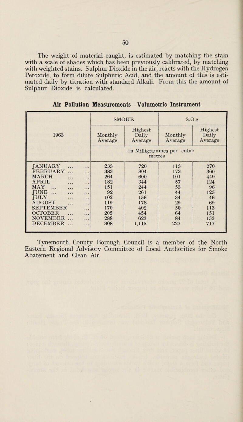 The weight of material caught, is estimated by matching the stain with a scale of shades which has been previously calibrated, by matching with weighted stains. Sulphur Dioxide in the air, reacts with the Hydrogen Peroxide, to form dilute Sulphuric Acid, and the amount of this is esti¬ mated daily by titration with standard Alkali. From this the amount of Sulphur Dioxide is calculated. Air Pollution Measurements—Volumetric Instrument 1963 SMOKE S.0.2 Monthly- Average Highest Daily Average Monthly Average Highest Daily Average In Milligrammes per cubic metres JANUARY . 233 720 113 270 FEBRUARY . 383 804 173 360 MARCH . 264 600 101 449 APRIL . 182 344 57 124 MAY . 151 244 53 96 JUNE. 92 261 44 125 JULY . 102 156 34 46 AUGUST . 119 178 29 69 SEPTEMBER 170 402 50 113 OCTOBER . 205 454 64 151 NOVEMBER . 288 623 84 153 DECEMBER . 308 1,115 227 717 Tynemouth County Borough Council is a member of the North Eastern Regional Advisory Committee of Local Authorities for Smoke Abatement and Clean Air.