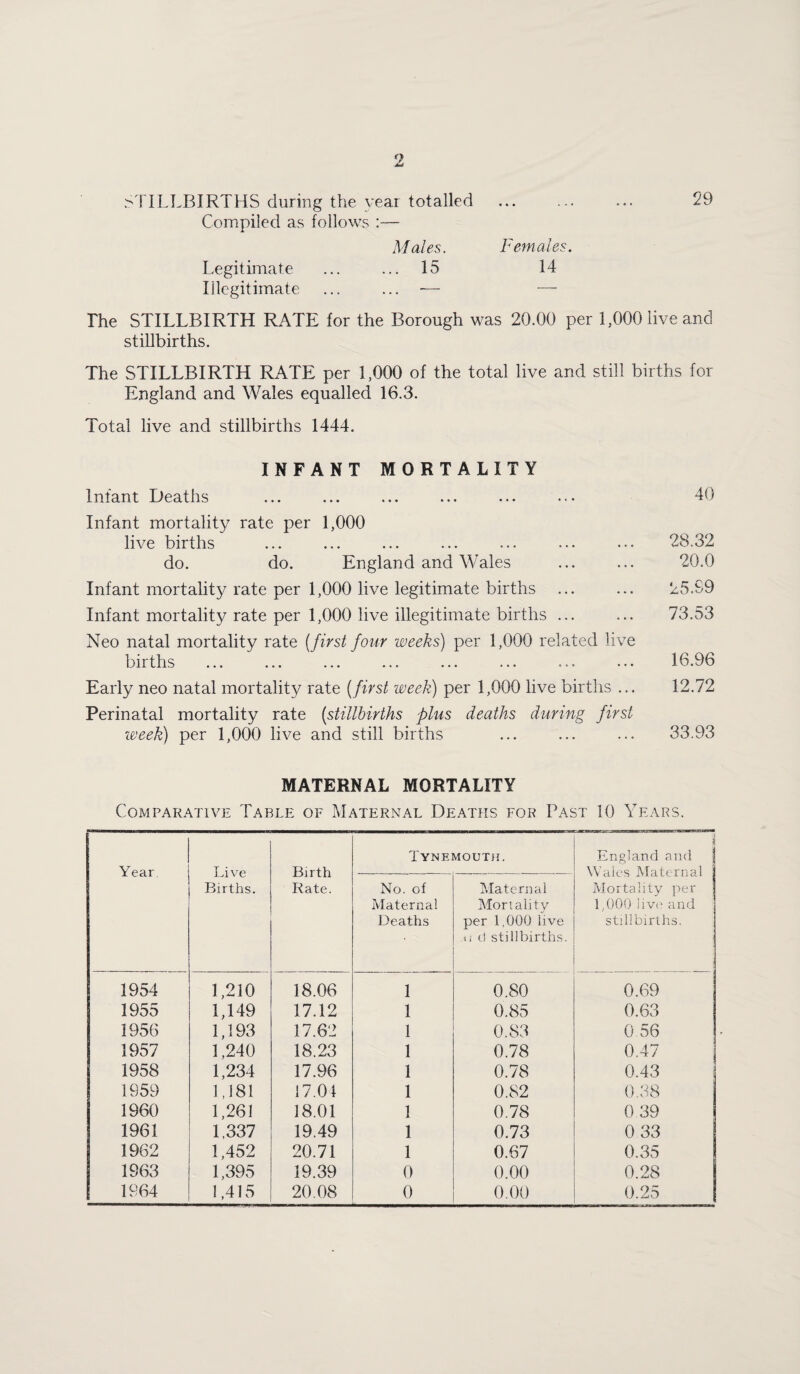 .-STILLBIRTHS during the year totalled .. 29 Compiled as follows :— Males. Females. Legitimate ... ... 15 14 Illegitimate ... ... ■— — The STILLBIRTH RATE for the Borough was 20.00 per 1,000 live and stillbirths. The STILLBIRTH RATE per 1,000 of the total live and still births for England and Wales equalled 16.3. Total live and stillbirths 1444. INFANT MORTALITY Infant Deaths Infant mortality rate per 1,000 live births do. do. England and Wales Infant mortality rate per 1,000 live legitimate births Infant mortality rate per 1,000 live illegitimate births ... Neo natal mortality rate (first four weeks) per 1,000 related live births Early neo natal mortality rate (first week) per 1,000 live births ... Perinatal mortality rate (stillbirths plus deaths during first week) per 1,000 live and still births MATERNAL MORTALITY Comparative Table of MateRxNal Deaths for Past 10 Years. Year, Live Births. Birth Rate. Tynemouth. England and Wales Maternal Mortality per 1,000 iiv(' and stillbirths. No. of Maternal Deaths Maternal Mortality per 1,000 live li (,! stillbirths. 1954 1,210 18.06 1 0.80 0.69 1955 1,149 17.12 1 0.85 0.63 1956 1,193 17.62 1 0.83 0 56 1957 1,240 18.23 1 0.78 0.47 1958 1,234 17.96 1 0.78 0.43 1959 1,181 17.01 1 0.82 0.38 1960 1,261 18.01 1 0.78 0 39 1961 1,337 19.49 1 0.73 0 33 1962 1,452 20.71 1 0.67 0.35 1963 1,395 19.39 0 0.00 0.28 1964 1,415 20.08 0 0.00 0.25 40 28.32 20.0 25.S9 73.53 16.96 12.72 33.93