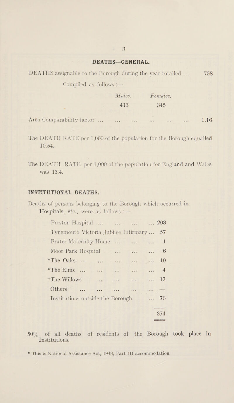 DEATHS-GENERAL. DEATHS assignable to the Borough during the 3^ear totalled ... 758 Compiled as follows :— Males. Females. 413 345 Ar^a Comparability factor ... ... ... ... ... ... 1.16 The DEATH RAd'E per 1,000 of the population for the Borough equalled 10.54. The DExVTH RATE per 1,000 of the population for England and W.iK s was 13.4. INSTITUTIONAL DEATHS. Deatlis of persons belonging to the Borough which occurred in Hospitals, etc., were as follows :— Preston Hospital ... Tynemouth Victoria Jubilee Infirmary Prater j\Iaternity Home ... IMoor Park Hospital *The Oaks ... *The Elms ... *The Willows Others Institulions outside the Borough 203 57 1 6 10 4 17 76 374 50% of all deaths of residents of the Borough took place in Institutions. * This is National Assistance Act, 1948, Part ITT accommodation
