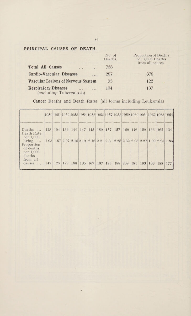 PRINCIPAL CAUSES OF DEATH. Total All Causes . Cardio-Vascular Diseases Vascular Lesions of Nervous System Respiratory Diseases . (excluding Tuberculosis) Cancer Deaths and Death Rates No. of Proportion of Deaths Deaths. per 1,000 Deaths from all causes. 758 287 378 93 122 104 137 (all forms including Leukaemia) 1950 1951 1952 1953 1954 1955 r— 1956 1957 1958 1959 1960 1961 1962 1963 1964 Deaths ... Death Rate per 1,000 128 104 139 144 147 145 150 157 157 160 146 159 136 162 134 living Proportion of deaths per 1,000 deaths from all 1.93 1.57 2.07 2.15 2.19 2.16 2.21 2.3 2.28 2.32 2.08 2.27 1.90 2.25 1.86 causes ... 147 126 179 186 185 167 187 195 188 209 181 193 166 188 177 j