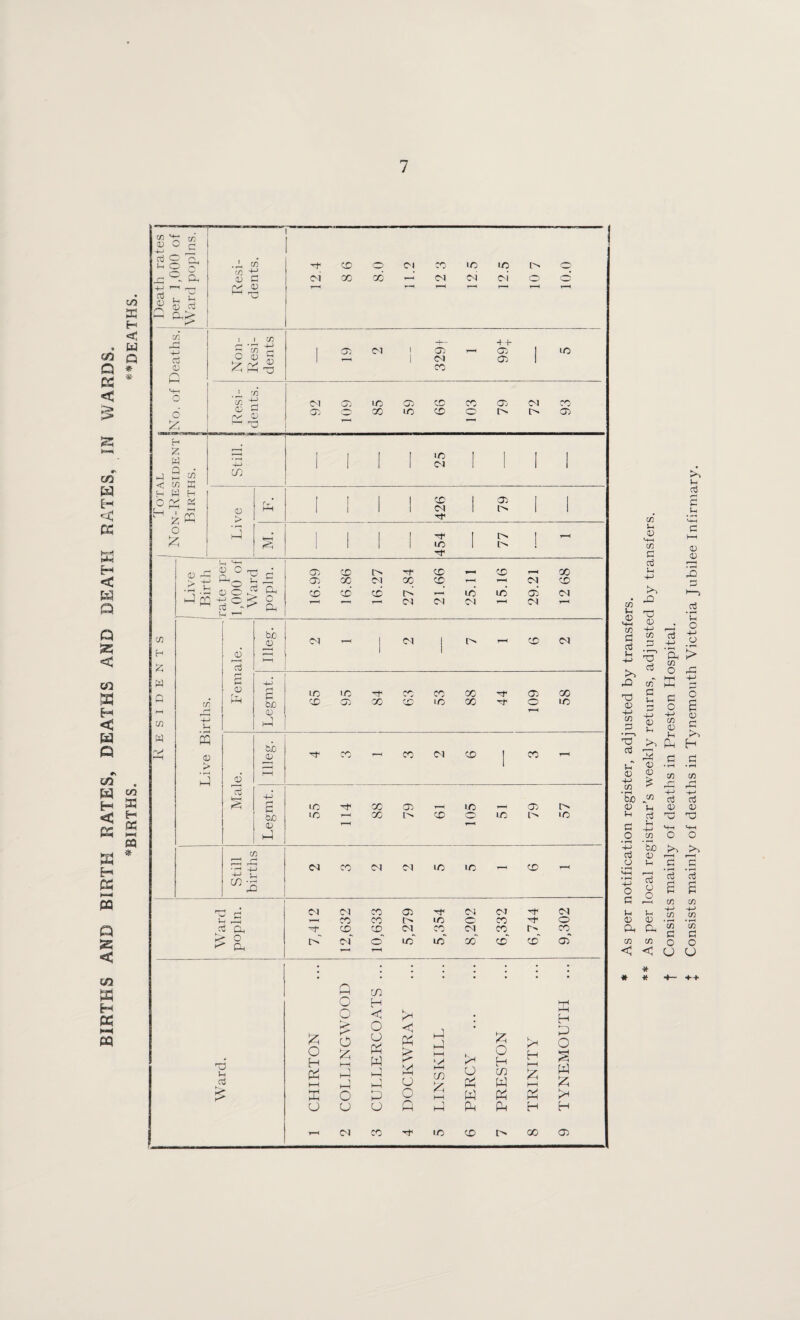 H < a H W PQ Q < H PP »—< PQ * CO K H < . U cn Q Q K < c« 1^ E-^ CP H < Q Q S5 < CO a H < fi #N CO . W ^ Hh H X CQ ^ X’ D w ^ -i-J ^ £ CL *^2 0^ ^ 'w x: ^ Jn Ch ^ ^ (U .Cti K rt (D CJ 2; p Q t—< w < ce X t-4 P H o H rH t « HH rr. e-i o O > U |£ Resi¬ dents. 12.4 8 6 i 8.0 11.2 12 .3 12.5 12.5 10 7 10.0 Non- Resi¬ dents 1 C^l 1 1 329! - •1 h Gb Ob 1 ip ' 'A V kJ (M IP Gb X X Ob 04 X o c O: o OO IP X c I> Ob r— 1 1 1 I IP [ 1 I 1 1 1 1 1 I 1 1 1 :n I I 1 1 X 1 Ob 1 1 O HH 1 1 1 I 1 t> 1 1 > P __* 1 1 1 1 1 1 1 1 1 1 IP 1 o 1 ■p u, : 5 ° x: c iX CP X 1-H X <X 00 C-l X X ( y-^ 04 X CP c^* CP P _■ ip UO Ob 04 P Ph 0-1 C^l 04 t-h C/} C/^ ffi > <v Cv3 P s be 0) o; 'p V—t <M <M CP te ,-P 1-* <N CO M iC IC CP CO ij t:; P a > O pH o tn P o H X h-l :r: o Q O O K . o I—( h-1 h-1 o u O') CO H C O u W P u > hH' t—I O o p p I—I P CO p lO u p p p CP o H cn P P P H I—I I—I 'V hH H 00 <M Legmt. 65 95 84 16 X IP 88 44 109 58 Illeg. X X oi X 1 X - c ip ■p X Ob X Ob i> bjo IP X I> X O' IC l'^ ip Ob P 04 Ol X Ob 04 04 ■O' 04 T—1 X X l> IP X ■o o ■p-__ x^ x__ o-i_ x__ 0^1 X x__ of o' x” x x x' x' Ob H P O P 12; >H H Ob * * As per notification register, adjusted by transfers. As per local registrar’s weekly returns, adjusted by transfers. Consists mainly of deaths in Preston Hospital. Consists mainly of deaths in Tynemouth Victoria Jubilee Infirmary.