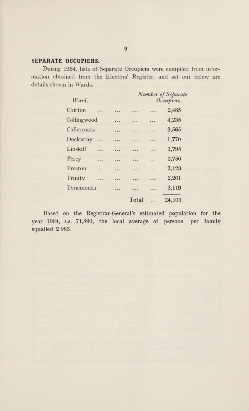 SEPARATE OCCUPIERS. During 1964, lists of Separate Occupiers were compiled from infor¬ mation obtained from the Electors’ Register, and set out below are details shown in Wards. Number of Separate Ward. Occupiers. Chirton . 2,485 Collingwood . 4,235 Cullercoats . 3,565 Dockwray ... . 1,770 Linskill . 1,795 Percy . 2,750 Preston . 2,123 Trinity . 2,261 Tynemouth . 3,119 Total ... 24,103 Based on the Registrar-General’s estimated population for the year 1964, i.e. 71,890, the local average of persons per family equalled 2.983.