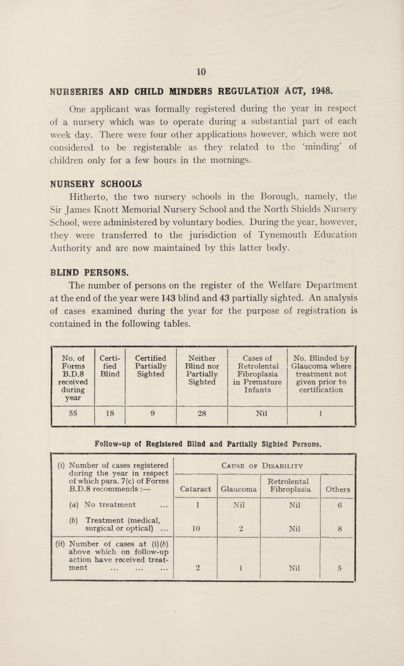 NURSERIES AND CHILD MINDERS REGULATION ACT, 1948. One applicant was formally registered during the year in respect of a nursery which was to operate during a substantial part of each week day. There were four other applications however, which were not considered to be registerable as they related to the ‘minding’ of children only for a few hours in the mornings. NURSERY SCHOOLS Hitherto, the two nursery schools in the Borough, namely, the Sir James Knott Memorial Nursery School and the North Shields Nursery School, were administered by voluntary bodies. During the year, however, they were transferred to the jurisdiction of Tynemouth Education Authority and are now maintained by this latter body. BLIND PERSONS. The number of persons on the register of the Welfare Department at the end of the year were 143 blind and 43 partially sighted. An analysis of cases examined during the year for the purpose of registration is contained in the following tables. No. of Forms B.D.8 received during year Certi¬ fied Blind Certified Partially Sighted Neither Blind nor Partially Sighted Cases of Retrolental Fibroplasia in Premature Infants No. Blinded by Glaucoma where treatment not given prior to certification 55 18 9 28 Nil ■ Follow-up of Registered Blind and Partially Sighted Persons. (i) Number of cases registered during the year in respect of which para. 7(c) of Forms B.D.8 recommends :— Cause of Disability Cataract Glaucoma Retrolental Fibroplasia Others [a) No treatment 1 Nil Nil 6 (6) Treatment (medical, surgical or optical) ... 10 2 Nil 8 (ii) Number of cases at (i)(6) above which on follow-up I action have received treat- 1 ment 2 1 Nil 5