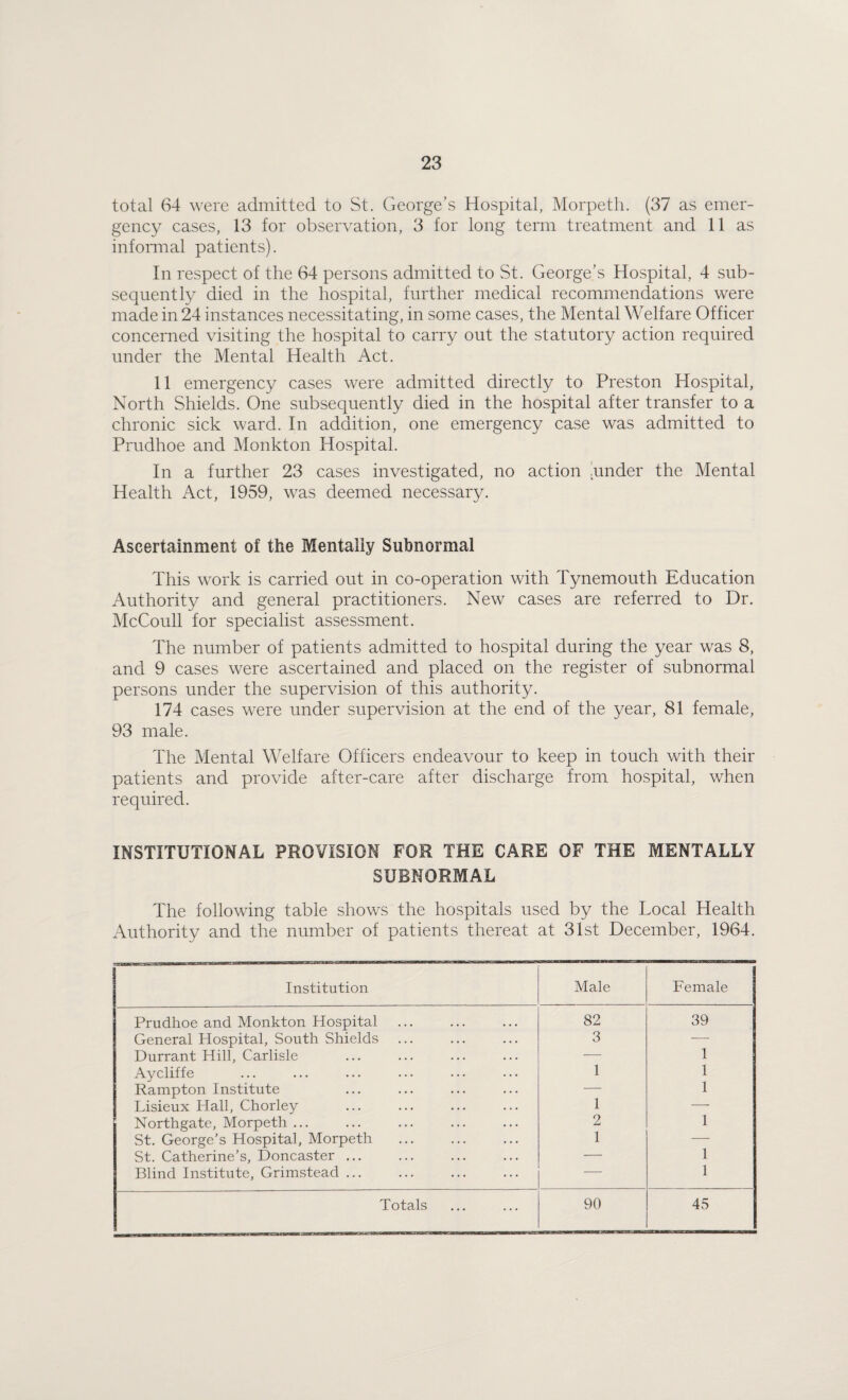 total 64 were admitted to St. George’s Hospital, Morpeth. (37 as emer¬ gency cases, 13 for observation, 3 for long term treatment and 11 as infonnal patients). In respect of the 64 persons admitted to St. George’s Hospital, 4 sub¬ sequently died in the hospital, further medical recommendations were made in 24 instances necessitating, in some cases, the Mental Welfare Officer concerned visiting the hospital to carry out the statutory action required under the Mental Health Act. 11 emergency cases were admitted directly to Preston Hospital, North Shields. One subsequently died in the hospital after transfer to a chronic sick ward. In addition, one emergency case was admitted to Prudhoe and Monkton Hospital. In a further 23 cases investigated, no action !under the Mental Health Act, 1959, was deemed necessary. Ascertainment of the Mentally Subnormal This work is carried out in co-operation with Tynemouth Education Authority and general practitioners. New cases are referred to Dr. McCoull for specialist assessment. The number of patients admitted to hospital during the year was 8, and 9 cases were ascertained and placed on the register of subnormal persons under the supervision of this authority. 174 cases were under supervision at the end of the year, 81 female, 93 male. The Mental Welfare Officers endeavour to keep in touch with their patients and provide after-care after discharge from hospital, when required. INSTITUTIONAL PROVISION FOR THE CARE OF THE MENTALLY SUBNORMAL The following table shov/s the hospitals used by the Local Health Authority and the number of patients thereat at 31st December, 1964. Institution Male Female Prudhoe and Monkton Hospital 82 39 General Hospital, South Shields 3 — Durrant Hill, Carlisle — 1 Aycliffe 1 1 Rampton Institute — 1 Lisieux Hall, Chorley 1 — Northgate, Morpeth ... 2 1 St. George's Hospital, Morpeth 1 — St. Catherine’s, Doncaster ... — 1 Blind Institute, Grimstead ... — 1 Totals 90 45