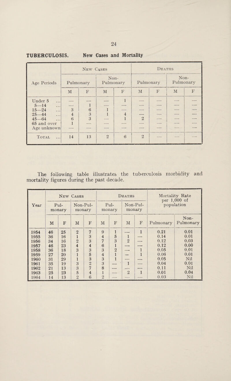 TUBERCULOSIS. New Cases and Mortality New Cases Deaths Age Periods Pulmonary Non- Pulmonary Pulmonary Non- Pulmonary M F M F M F M F Under 5 — — — 1 -- -- — — 5—14 — 1 ■—- — — — - — — 15—24 3 6 1 —- — — — — 25 44 4 3 1 4 — — — — 45—64 6 3 — 1 2 ■—• — — 65 and over 1 -—• ■— — —• —• — — Age unknown — — •—- — — — — — Total 14 13 2 6 2 —- — — The following table illustrates the tuberculosis morbidity and mortality figures during the past decade. New Cases D eaths Mortality Rate per J ,000 of population Year Pul¬ monary Non-Pul- inonary Pul¬ monary Non-Pul- monary M F M F M F M F Pulmonary Non- Pulmonary 1954 46 25 2 7 9 1 1 0.21 0.01 1955 36 16 1 3 4 5 1 — 0.14 0.01 1956 34 16 9 3 7 3 2 — 0.12 0.03 1957 46 23 4 4 6 1 — — 0.12 0.00 1958 36 18 3 3 3 2 —- 1 0.05 0.01 1959 27 20 1 5 4 1 — 1 0.06 0.01 1960 31 29 1 3 3 1 — — 0.05 Nil 1961 35 19 3 2 3 — 1 — 0.04 0.01 1962 21 13 3 7 8 — — — 0.11 Nil 1963 25 23 5 4 1 — 2 1 0.01 0.04 1964 14 13 2 6 2 — — — 0.03 Nil