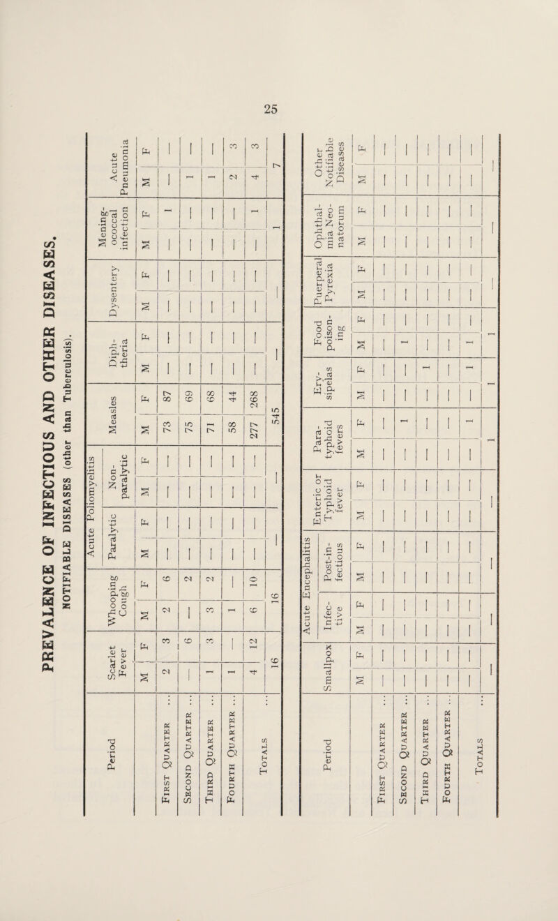 PREVALENCE OF INFECTIOUS AND OTHER DISEASES NOTIFIABLE DISEASES (other than Tuberculosis), Acute Pneumonia pH 1 1 1 CO CO 1 -- -- 0^1 Mening¬ ococcal infection pH 1 1 1 1 1 1 1 1 1 1 Dysentery Pi 1 1 1 1 J 1 § 1 1 1 I Diph¬ theria pH 1 1 1 1 1 1 1 1 1 1 1 Measles Ph 00 69 68 44 268 m 73 75 l> 58 277 uo Acute Poliomyelitis Non¬ paralytic Ph I 1 1 1 1 1 1 1 1 1 1 Paralytic i Ph 1 1 1 1 1 1 1 1 1 i MTiooping Cough Ph CO 0-1 1 o CO O'! 1 CO CO j 1 Scarlet Fever Ph CO CO CO 1 cu CO CM > r—1 1/1 <U 03 52 f *1-1 CD Ph H-> .52 krH 1 ophthal¬ mia Neo¬ natorum Ph 1 icH Puerperal Pyrexia 1 Ph 1 1 1 Food poison¬ ing Ph T-^ i-~{ Ery¬ sipelas Ph Para¬ typhoid fevers Ph 1 Enteric or Typhoid fever 1 1 1 CT) • H-> • fH o3 ' V) •S ^ 7 o Ph I Ph 0) o a W 4H O < So 1 1 1 1 1 Infec¬ tive Ph 1 1 1 1 1 1 1 1 Smallpox Ph i 1 1 1 1 1 1 1 1 I 1