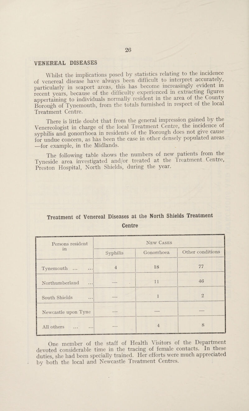 VENEREAL DISEASES Whilst the implications posed by statistics relating to the incidence of venereal disease have always been difficult to interpiet accurately, particularly in seaport areas, this has become iiicieasingly evident in recent years, because of the difficulty experienced in extiacting figures appertaining to individuals normally resident in the area of the County Borough of Tynemouth, from the totals furnished in respect of the local Treatment Centre. There is little doubt that from the general impression gained by the Venereologist in charge of the local Treatment Centre, the incidence of syphilis and gonorrhoea in residents of the Borough does not give cause for undue concern, as has been the case in other densely populated aieas —for example, in the Midlands. The following table shows the numbers of new patients from the Tyneside area investigated and/or treated at the Ireatment Centre, Preston Hospital, North Shields, during the year. Treatment of Venereal Diseases at the North Shields Treatment Centre Persons resident in New Cases Syphilis Gonorrhoea Other conditions Tynemouth ... 4 18 77 Northumberland — 11 46 South Shields — 1 2 Newcastle upon Tyne — — — All others •—■ 4 8 One member of the staff of Health Visitors of the Department devoted considerable time in the tracing of female contacts. In these duties, she had been specially trained. Her efforts were much appreciated by both the local and Newcastle Treatment Centres.