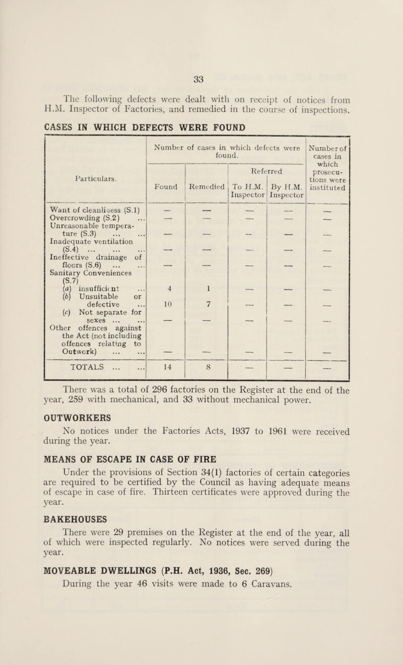 The following defects were dealt with on receipt of notices from H.M. Inspector of Factories, and remedied in the course of inspections. CASES IN WHICH DEFECTS WERE FOUND Number of cases in which defects were found. Number of cases in which prosecu¬ tions were instituted Particulars. Found Remedied Refe To H.M. Inspector rred By H.M. Inspector Want of cleanliaess (S.l) __ -- - Overcrowding (S.2) — — — — - Unreasonable tempera¬ ture (S.3) Inadequate ventilation (5.4) . Ineffective drainage of floors (S.6) _ _ Sanitary Conveniences (S.7) (a) insufficknt 4 1 (b) Unsuitable or defective 10 7 {c) Not separate for sexes ... Other offences against the Act (not including offences relating to Outwork) TOTALS . 14 8 — — — There was a total of 296 factories on the Register at the end of the year, 259 with mechanical, and 33 without mechanical power. OUTWORKERS No notices under the Factories Acts, 1937 to 1961 were received during the year. MEANS OF ESCAPE IN CASE OF FIRE Under the provisions of Section 34(1) factories of certain categories are required to be certified by the Council as having adequate means of escape in case of fire. Thirteen certificates were approved during the year. BAKEHOUSES There were 29 premises on the Register at the end of the year, all of which were inspected regularly. No notices were served during the year. MOVEABLE DWELLINGS (P.H. Act, 1936, Sec. 269) During the year 46 visits were made to 6 Caravans.