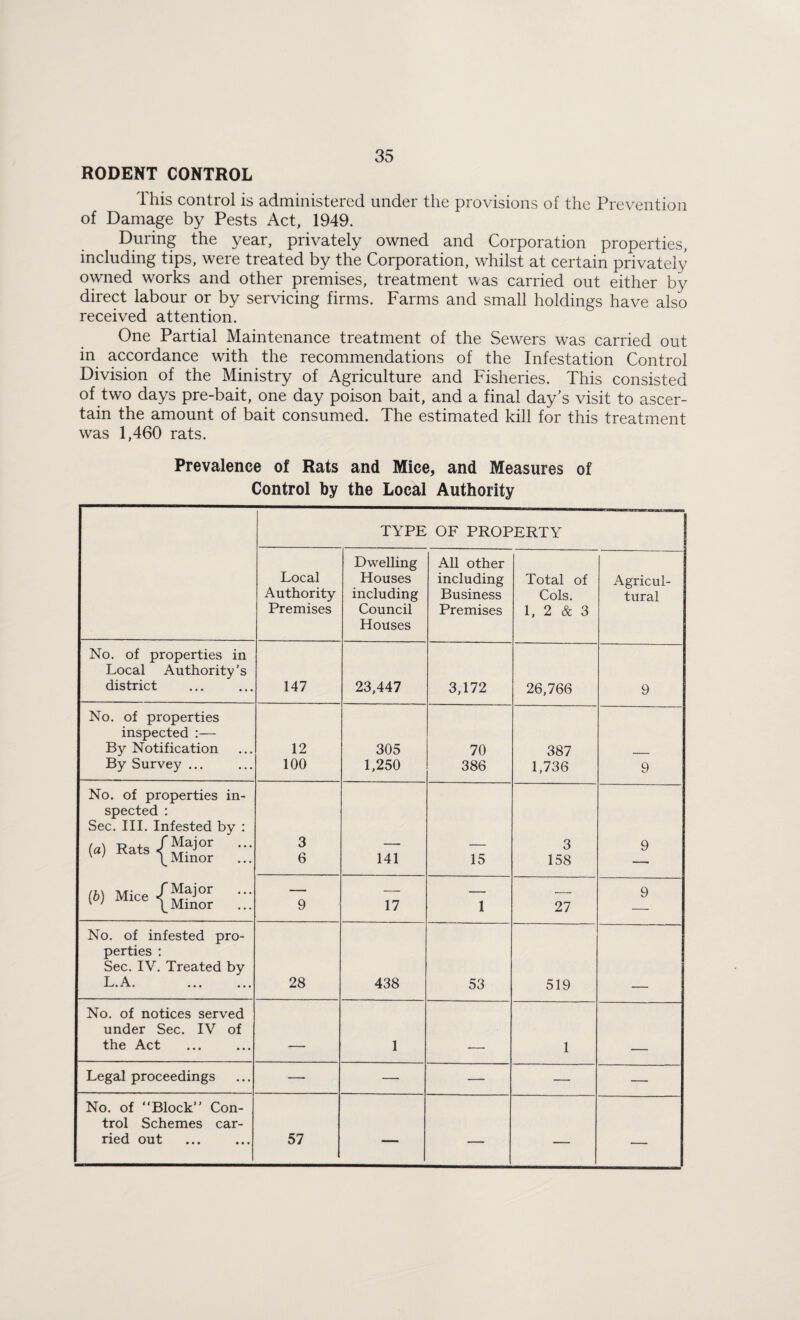 RODENT CONTROL This control is administered under the provisions of the Prevention of Damage by Pests Act, 1949. During the year, privately owned and Corporation properties, including tips, were treated by the Corporation, whilst at certain privately owned works and other premises, treatment was carried out either by direct labour or by servicing firms. Farms and small holdings have also received attention. One Partial Maintenance treatment of the Sewers was carried out in accordance with the recommendations of the Infestation Control Division of the Ministry of Agriculture and Fisheries. This consisted of two days pre-bait, one day poison bait, and a final day s visit to ascer¬ tain the amount of bait consumed. The estimated kill for this treatment was 1,460 rats. Prevalence of Rats and Mice, and Measures of Control by the Local Authority TYPE OF PROPERTY Local Authority Premises Dwelling Houses including Council Houses All other including Business Premises Total of Cols. 1, 2 & 3 Agricul¬ tural No. of properties in Local Authority’s district 147 23,447 3,172 26,766 9 No. of properties inspected :— By Notification By Survey ... 12 100 305 1,250 70 386 387 1,736 9 No. of properties in¬ spected : Sec. III. Infested by : ;;; (*) {KJ ::: 3 6 141 15 3 158 9 9 17 1 27 9 No. of infested pro¬ perties : Sec. IV, Treated by L.A. . 28 438 53 519 No. of notices served under Sec. IV of the Act ■ 1 1 Legal proceedings — — — — — No. of “Block” Con¬ trol Schemes car¬ ried out 57 — — — —