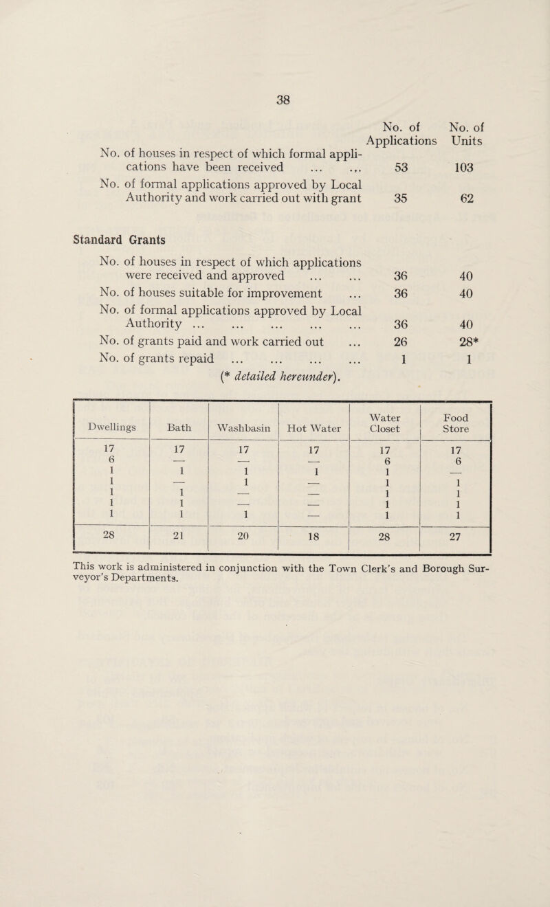 No. of No. of Applications Units No. of houses in respect of which formal appli¬ cations have been received ... .,. 53 No. of formal applications approved by Local Authority and work carried out with grant 35 Standard Grants No. of houses in respect of which applications were received and approved . 36 No. of houses suitable for improvement ... 36 No. of formal applications approved by Local Authority. 36 No. of grants paid and work carried out ... 26 No. of grants repaid . 1 (* detailed hereunder). Dwellings Bath W ashbasin Hot Water Water Closet Food Store 17 17 17 17 17 17 6 — — — 6 6 1 1 1 1 1 — 1 — 1 — 1 1 1 1 — — 1 1 1 1 --- — 1 1 1 1 1 — 1 1 28 21 20 18 28 27 This work is administered in conjunction with the Town Clerk's and Borough Sur¬ veyor’s Departments. 103 62 40 40 40 28* 1