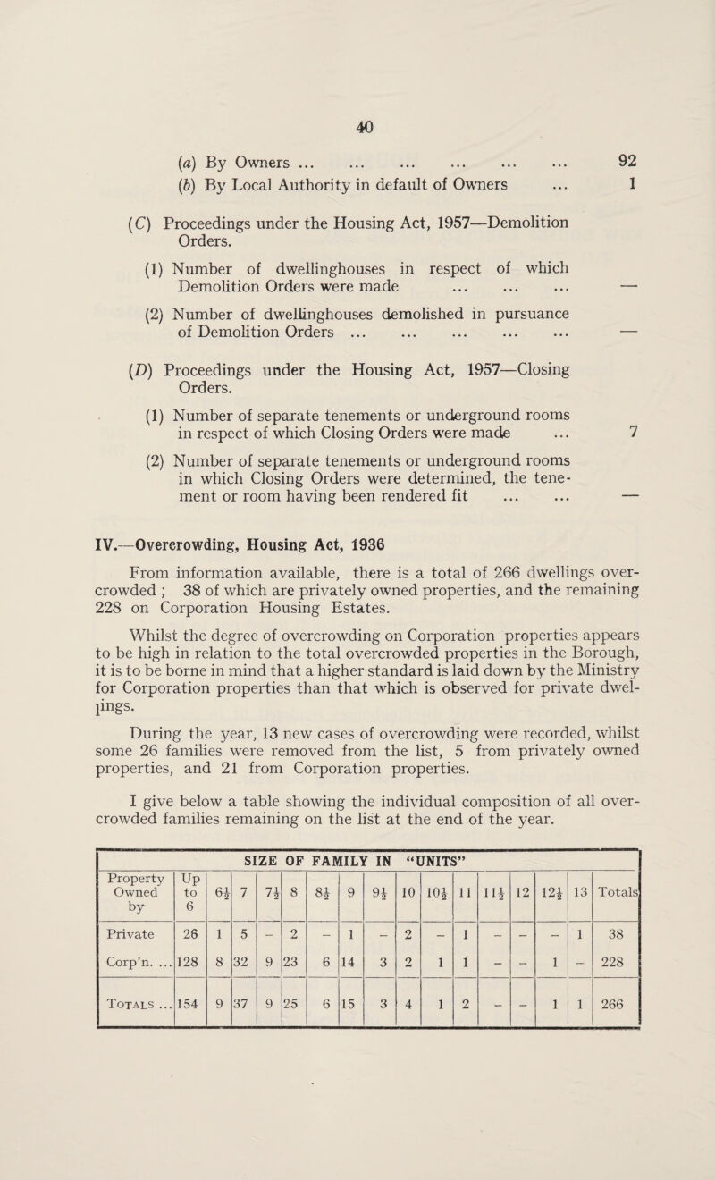 (а) By Owners ... ... ... ... ... ... 92 (б) By Local Authority in default of Owners ... 1 (C) Proceedings under the Housing Act, 1957—Demolition Orders. (1) Number of dwellinghouses in respect of which Demolition Orders were made ... ... ... — (2) Number of dwellinghouses demolished in pursuance of Demolition Orders ... ... ... ... ... — (D) Proceedings under the Housing Act, 1957—Closing Orders. (1) Number of separate tenements or underground rooms in respect of which Closing Orders were made ... 7 (2) Number of separate tenements or underground rooms in which Closing Orders were determined, the tene¬ ment or room having been rendered fit ... ... — IV.—Overcrowding, Housing Act, 1936 From information available, there is a total of 266 dwellings over¬ crowded ; 38 of which are privately owned properties, and the remaining 228 on Corporation Housing Estates. Whilst the degree of overcrowding on Corporation properties appears to be high in relation to the total overcrowded properties in the Borough, it is to be borne in mind that a higher standard is laid down by the Ministry for Corporation properties than that which is observed for private dwel¬ lings. During the year, 13 new cases of overcrowding were recorded, whilst some 26 families were removed from the list, 5 from privately owned properties, and 21 from Corporation properties. I give below a table showing the individual composition of all over¬ crowded families remaining on the list at the end of the year. SIZE OF FAMILY IN “UNITS” Property Owned by Up to 6 6i 7 7i 8 00 9 10 10^ 11 12 m 13 Totals Private 26 1 5 — 2 — 1 — 2 — 1 — — — 1 38 Corp’n. ... 128 8 32 9 23 6 14 3 2 1 1 — — 1 — 228 Totals ... 154 9 37 9 25 6 15 3 4 1 2 — — 1 1 266